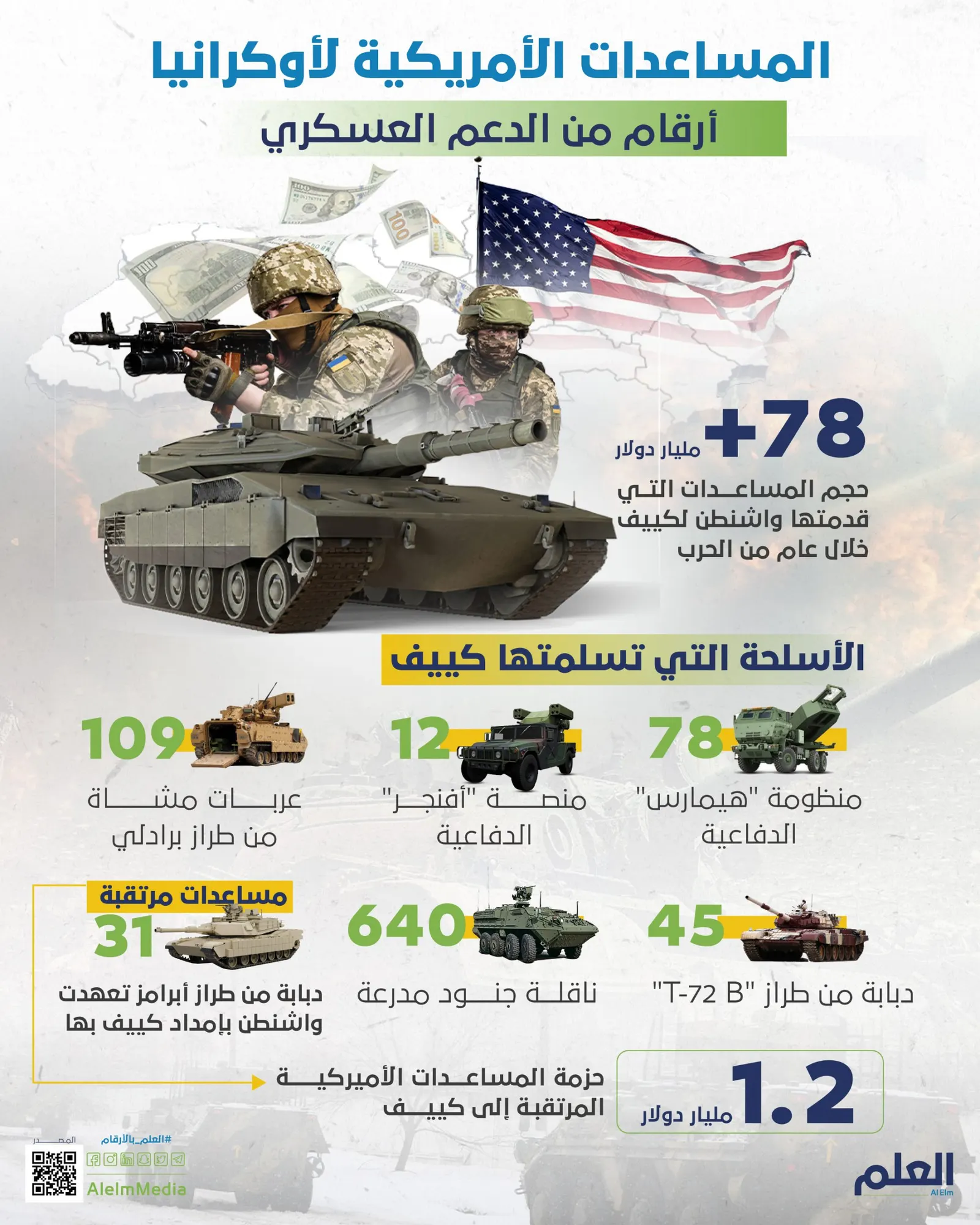 المساعدات الأميركية لأوكرانيا.. أرقام من الدعم العسكري