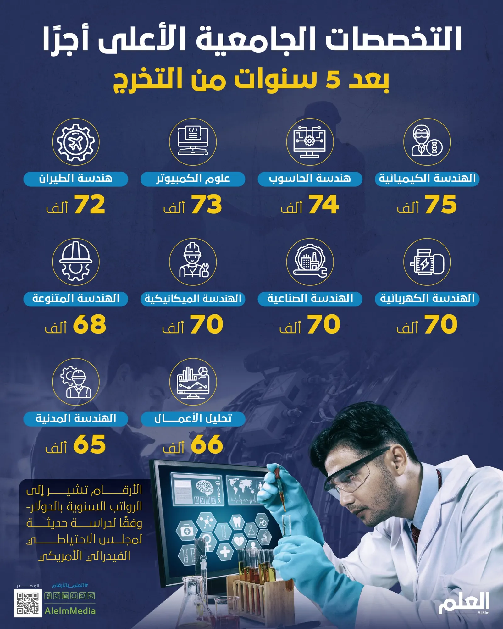 أعلى 10 تخصصات جامعية أجرًا بعد 5 سنوات من التخرج