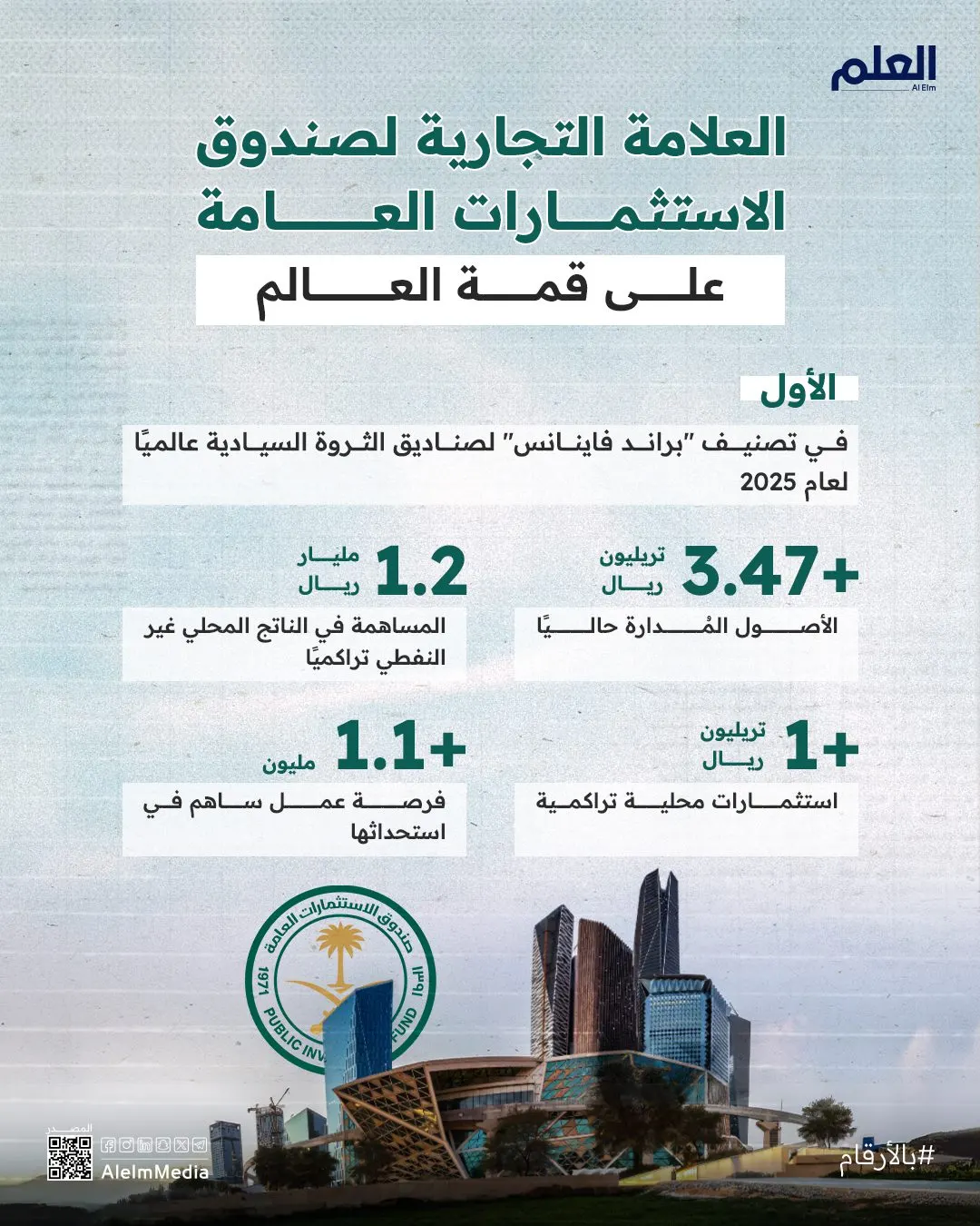 إنفوجرافيك| العلامة التجارية لصندوق الاستثمارات العامة على قمة العالم