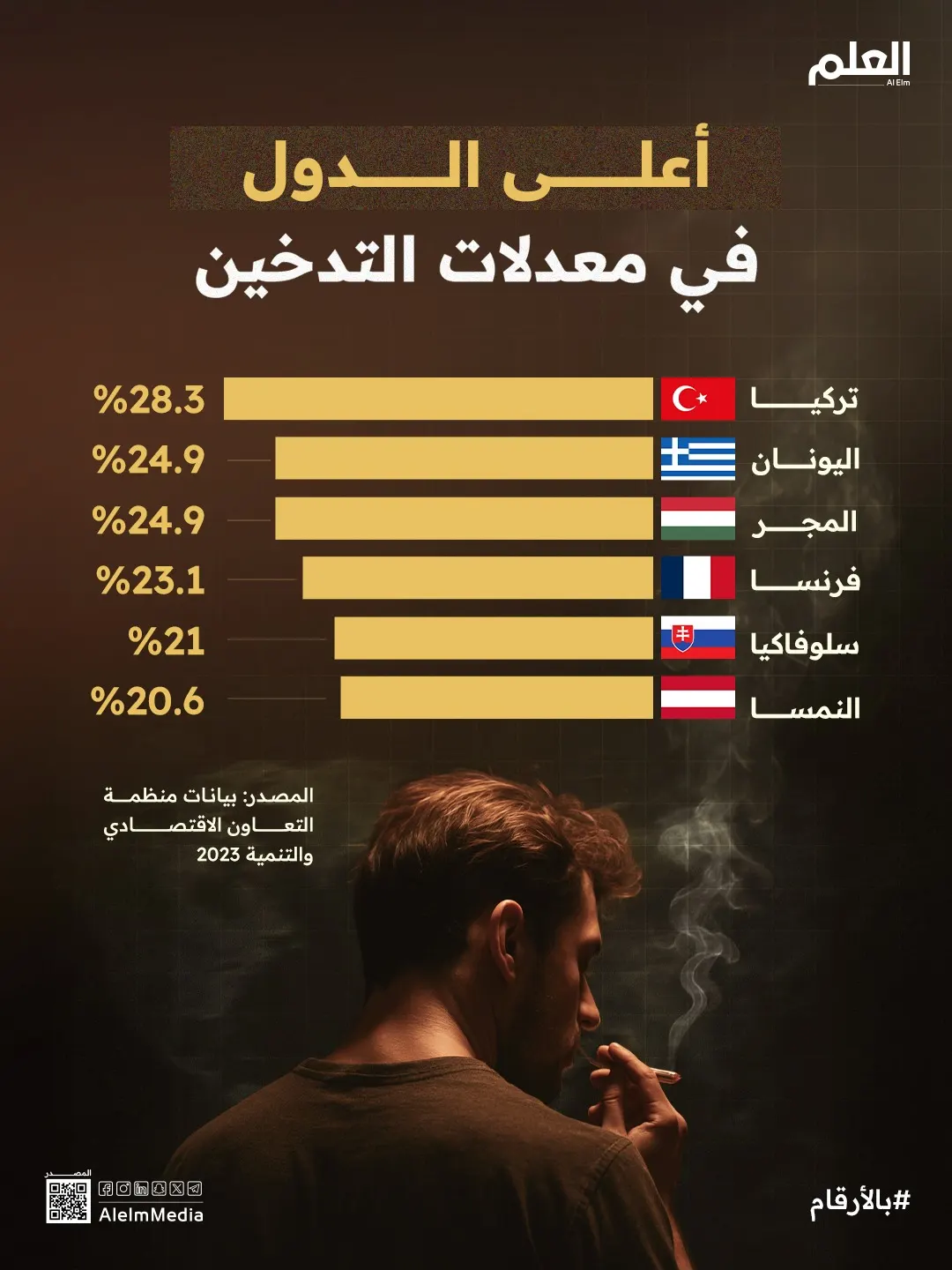 إنفوجرافيك| أعلى الدول في معدلات التدخين