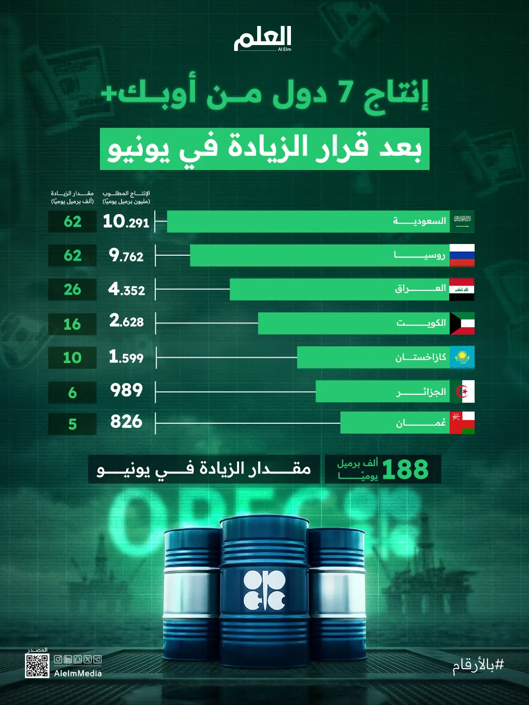 إنفوجرافيك| إنتاج 7 دول من أوبك+ في يونيو بعد الزيادة