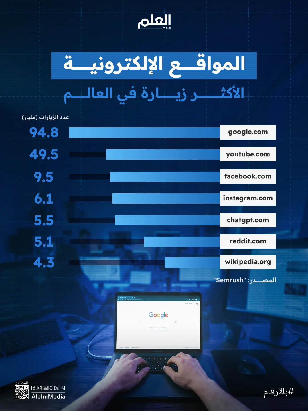 إنفوجرافيك| المواقع الإلكترونية الأكثر زيارة في العالم