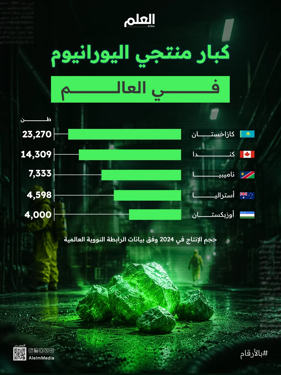 إنفوجرافيك| كبار منتجي اليورانيوم في العالم