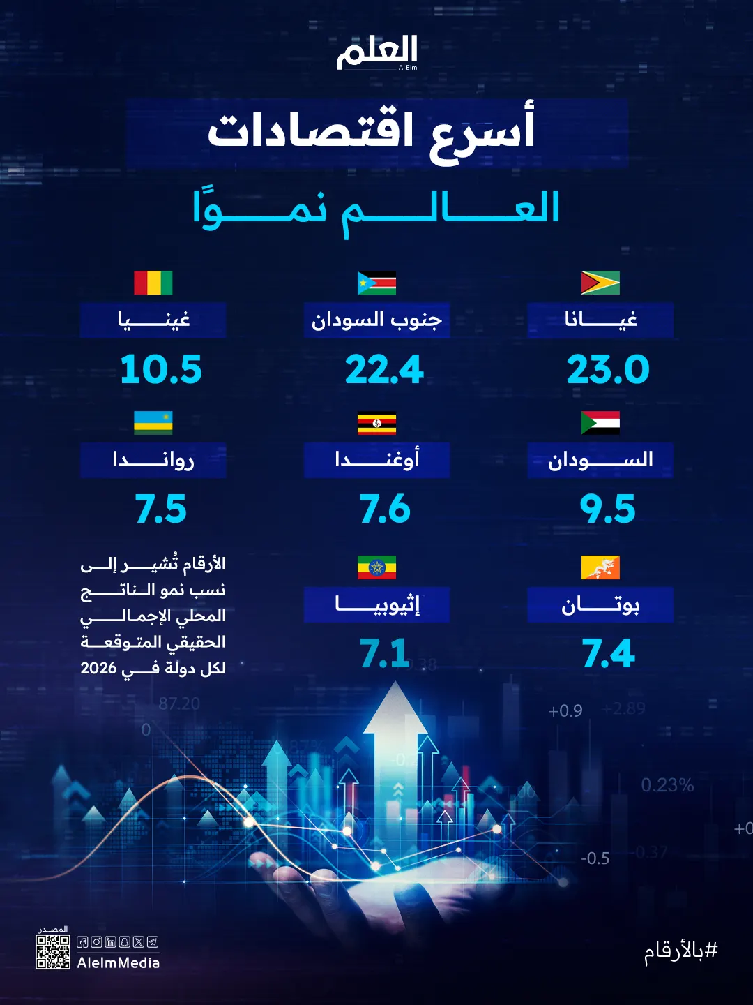 إنفوجرافيك| أسرع اقتصادات العالم نموًا