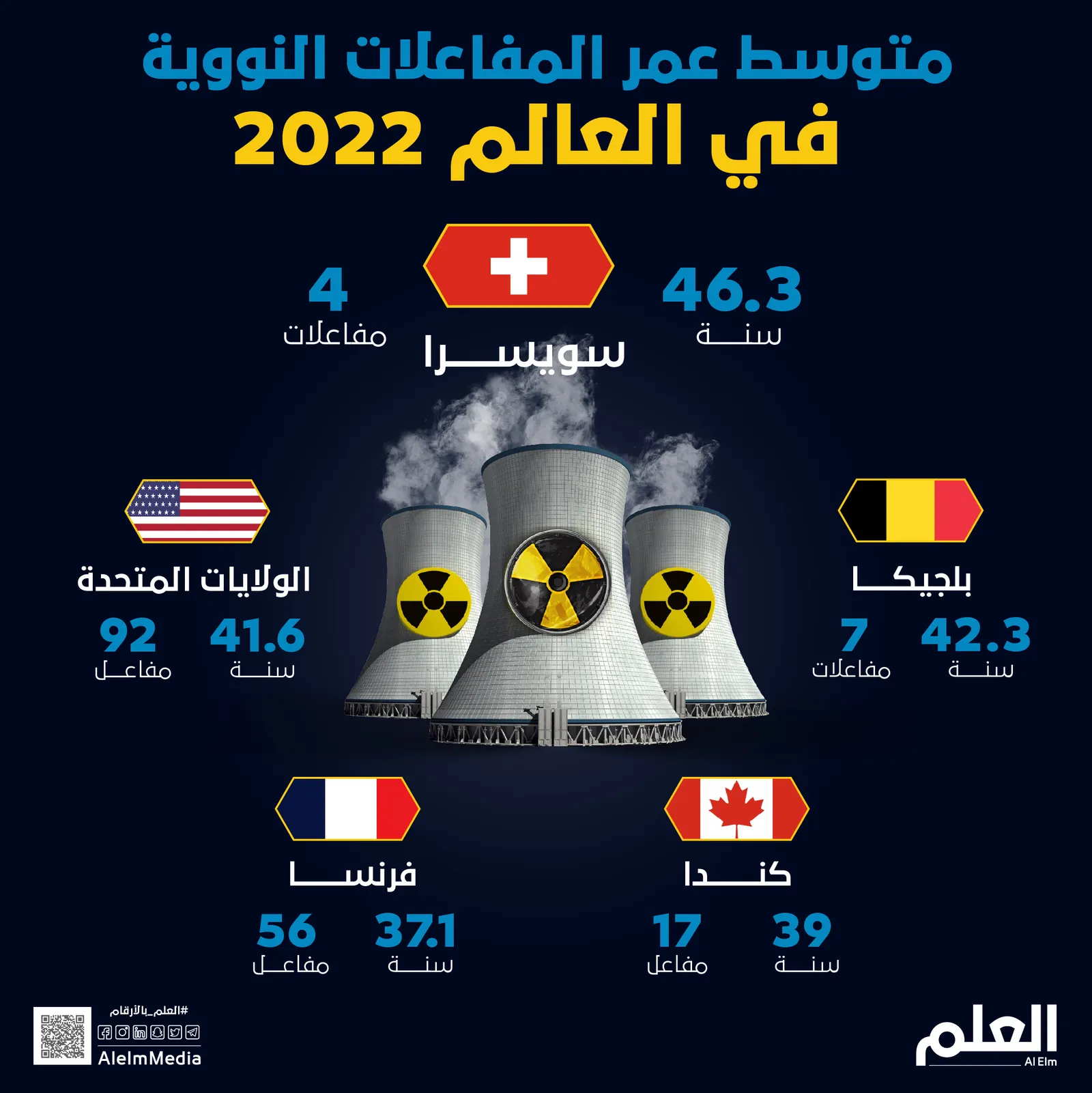 متوسط عمر المفاعلات النووية في العالم 2022