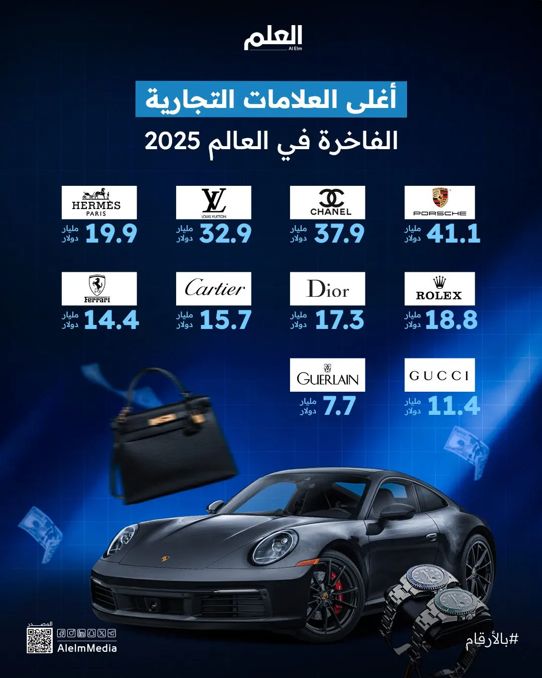 إنفوجرافيك | أقوى شركات السلع الفاخرة 2025