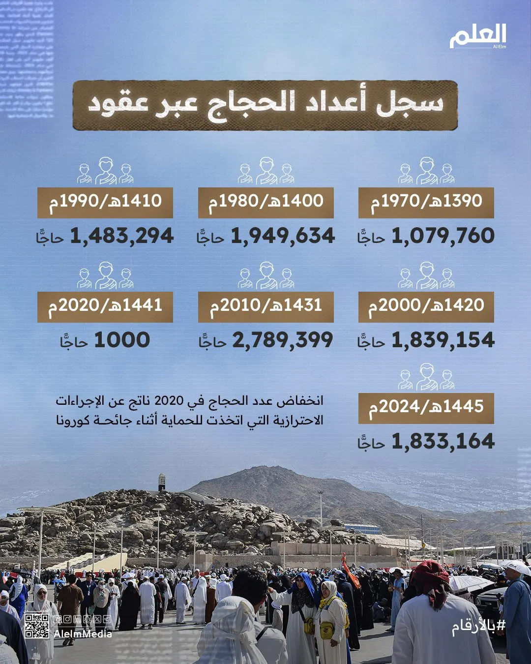 إنفوجرافيك| سجل أعداد الحجاج عبر عقود