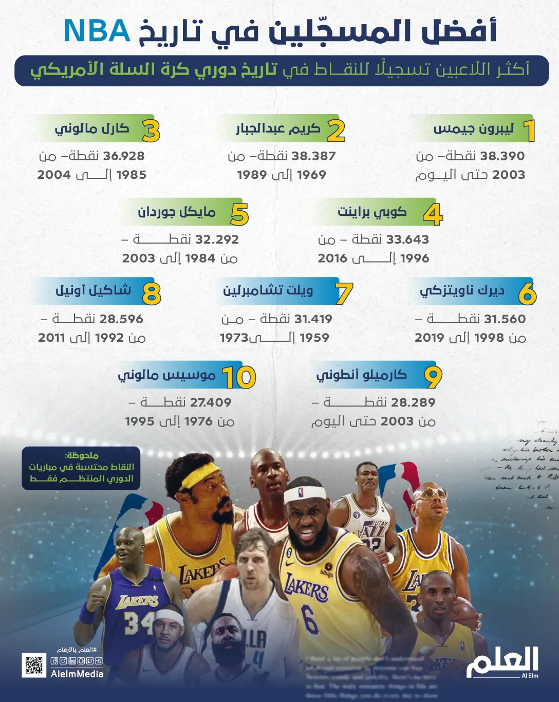 قائمة أفضل المسجلين في تاريخ NBA