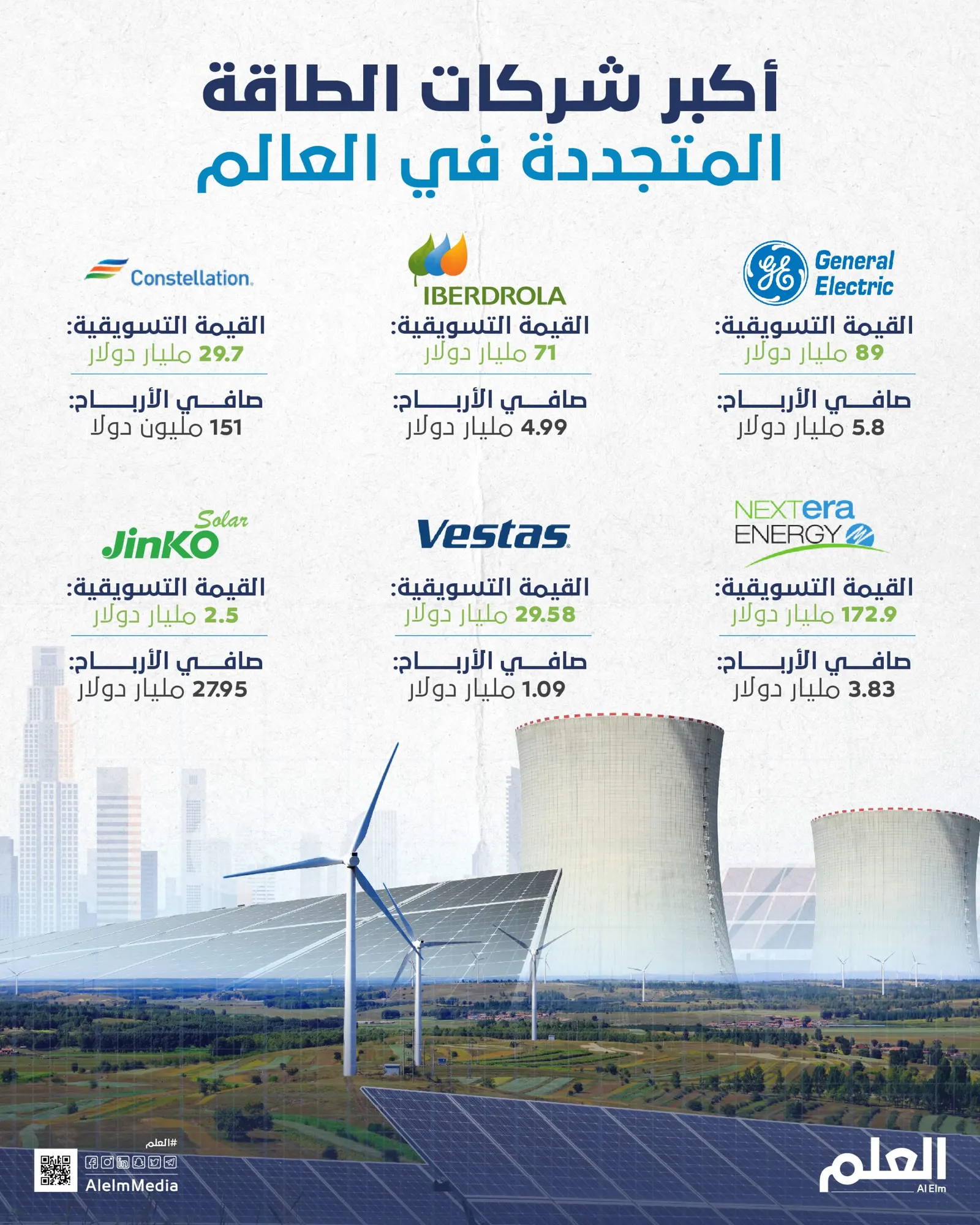أكبر 6 شركات لانتاج الطاقة المتجددة حول العالم