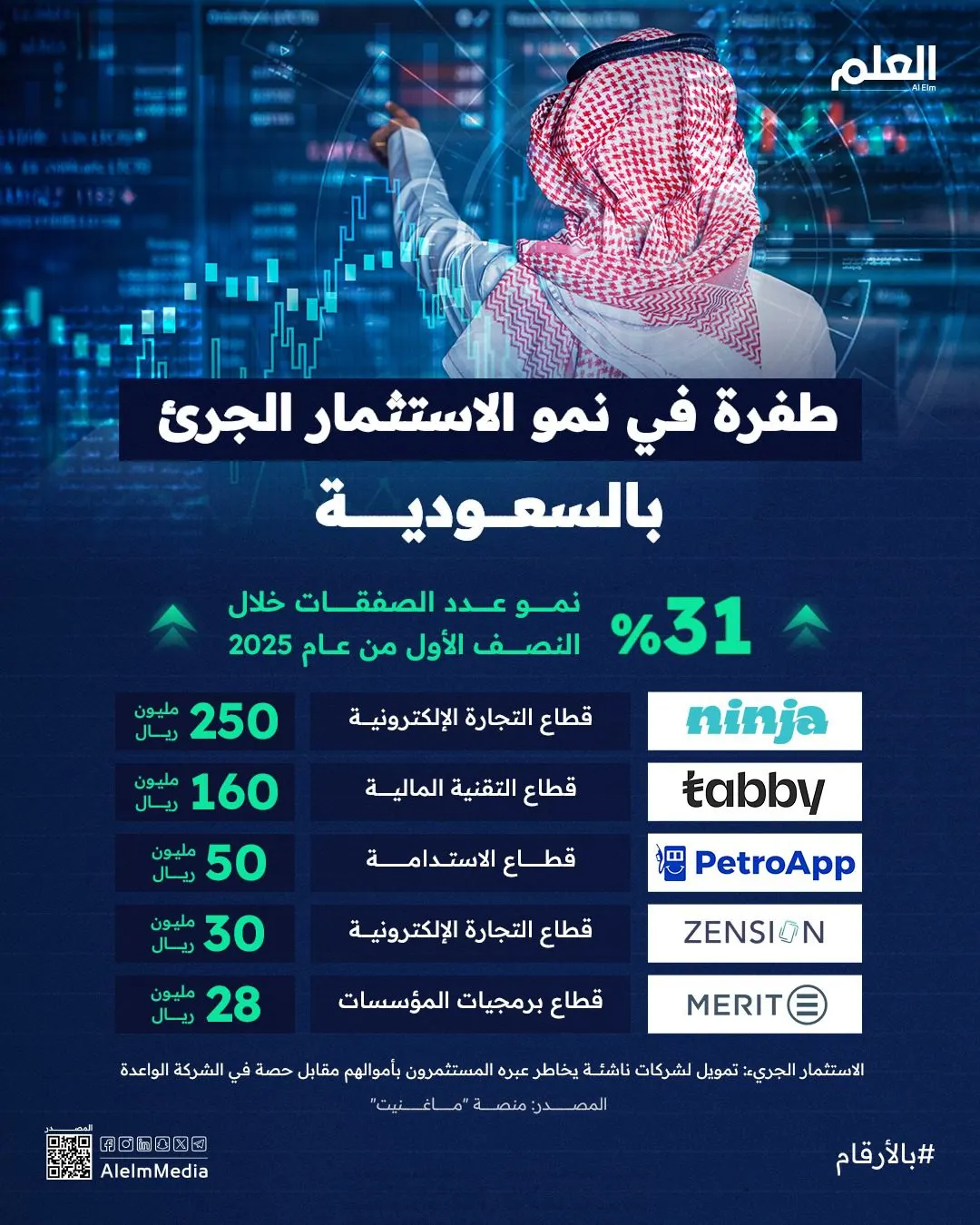 إنفوجرافيك| طفرة في نمو الاستثمار الجريء بالسعودية