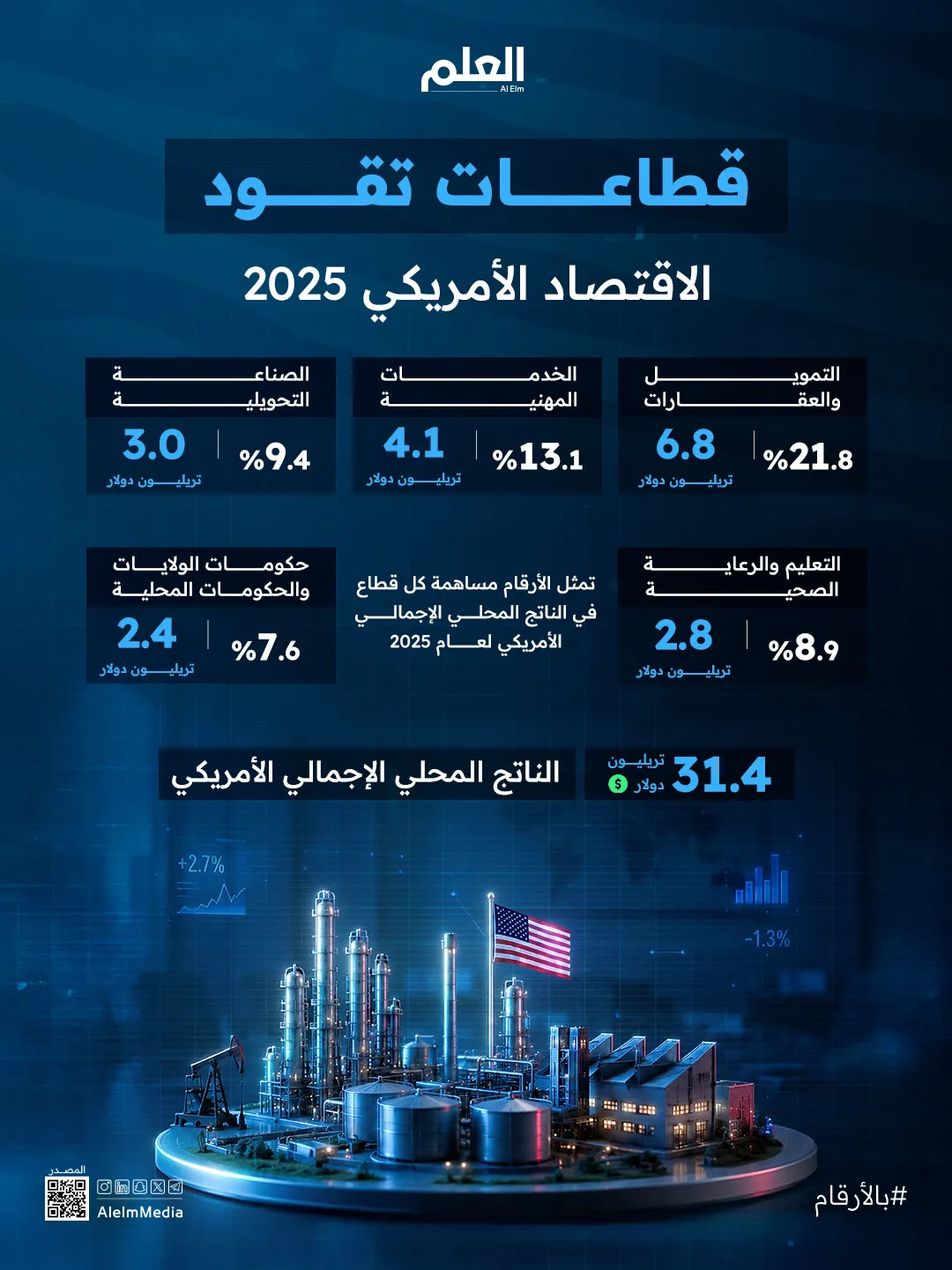 إنفوجرافيك| قطاعات تقود الاقتصاد الأمريكي 2025