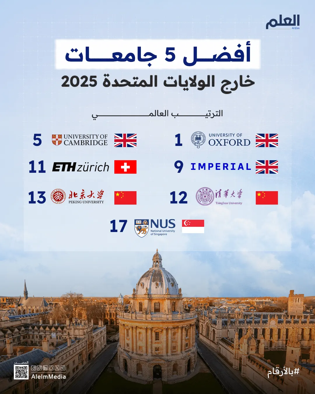 إنفوجرافيك | أفضل 5 جامعات خارج أمريكا