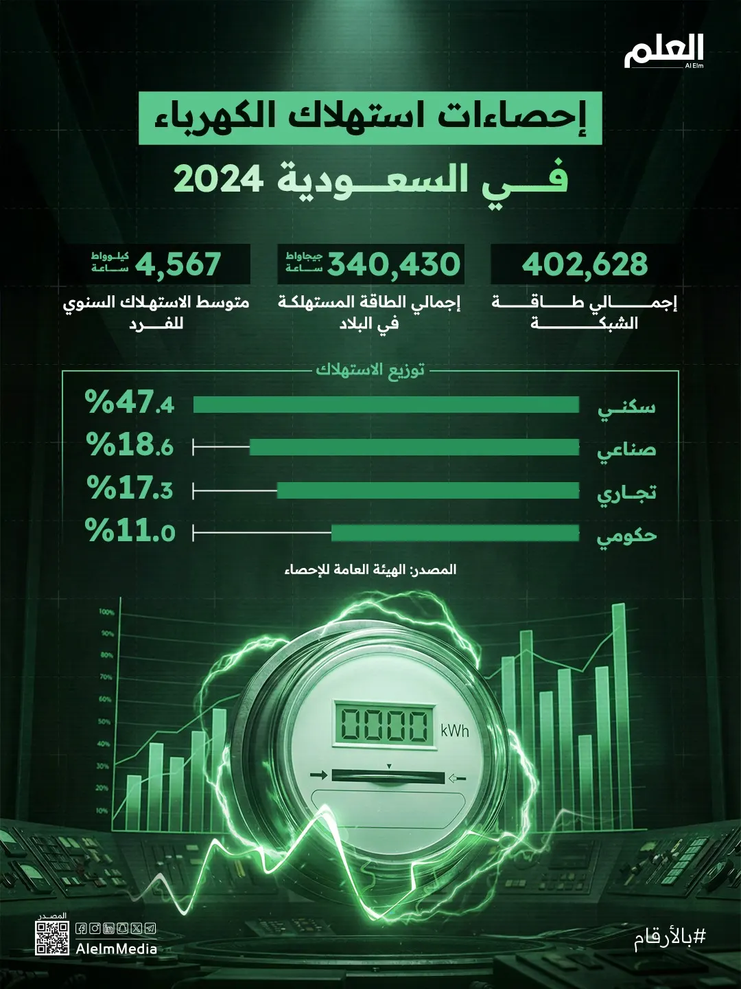إنفوجرافيك| إحصاءات استهلاك الكهرباء في السعودية 2024