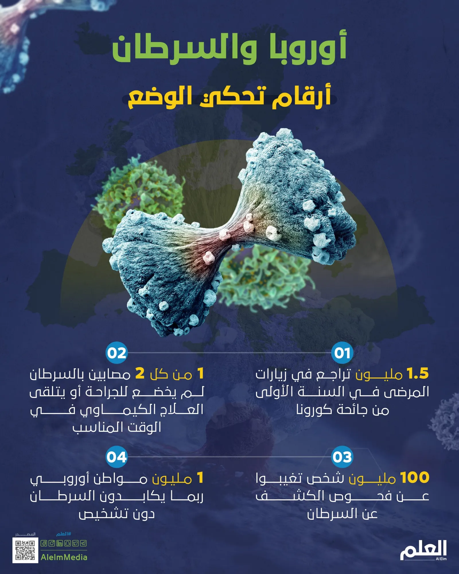 أوروبا والسرطان.. أرقام تحكي الوضع