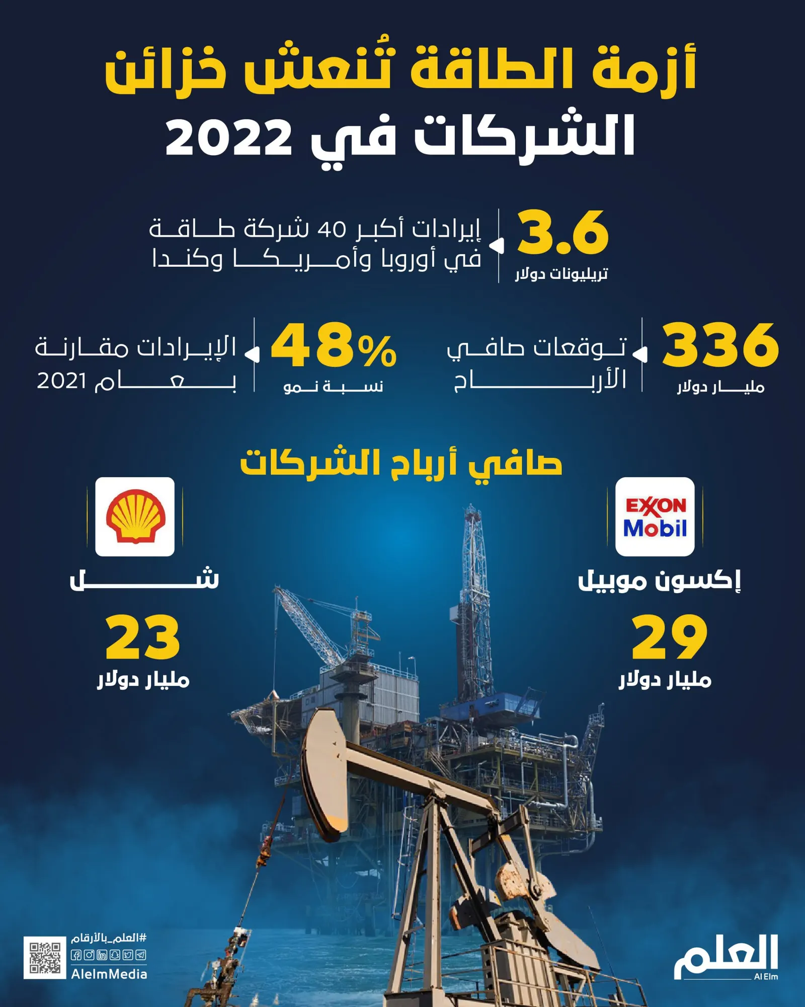 أزمة الطاقة تُنعش خزائن الشركات في 2022