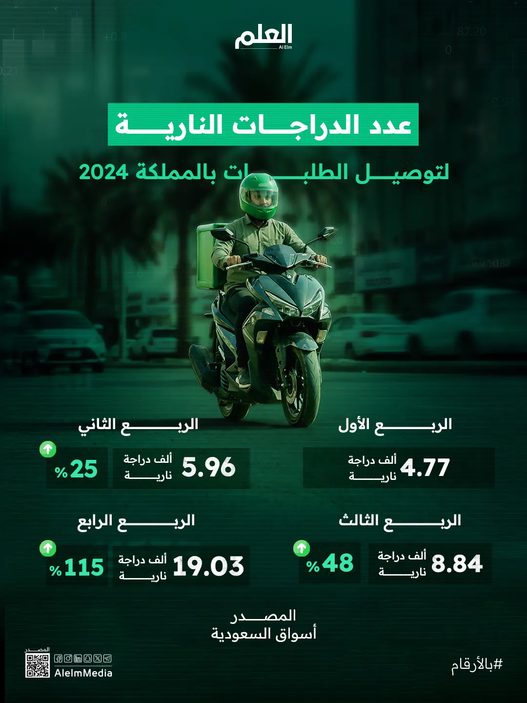 إنفوجرافيك| عدد الدراجات النارية لنشاط توصيل الطلبات بالمملكة