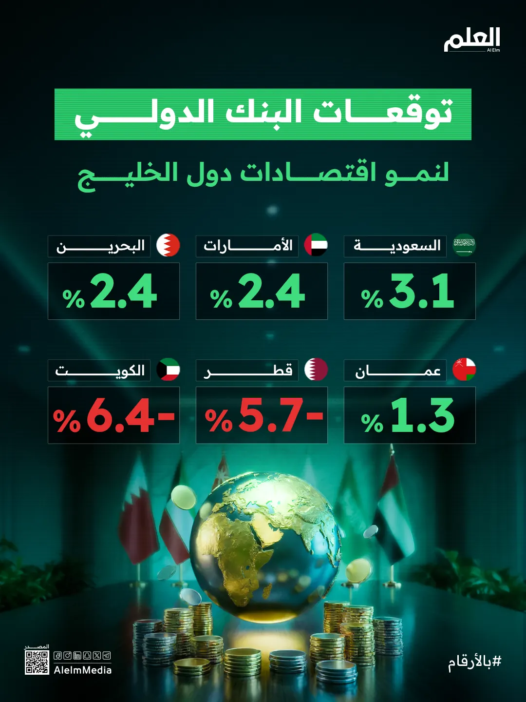 إنفوجرافيك| توقعات البنك الدولي لنمو اقتصادات دول الخليج
