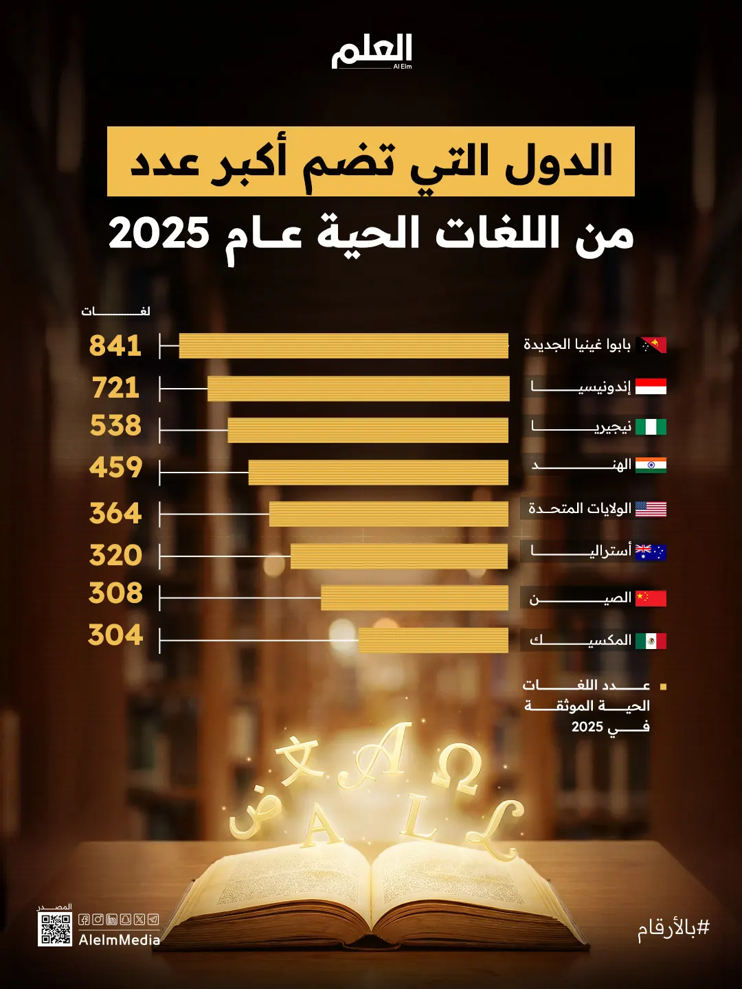 إنفوجرافيك| الدول التي تضم أكبر عدد من اللغات الحية