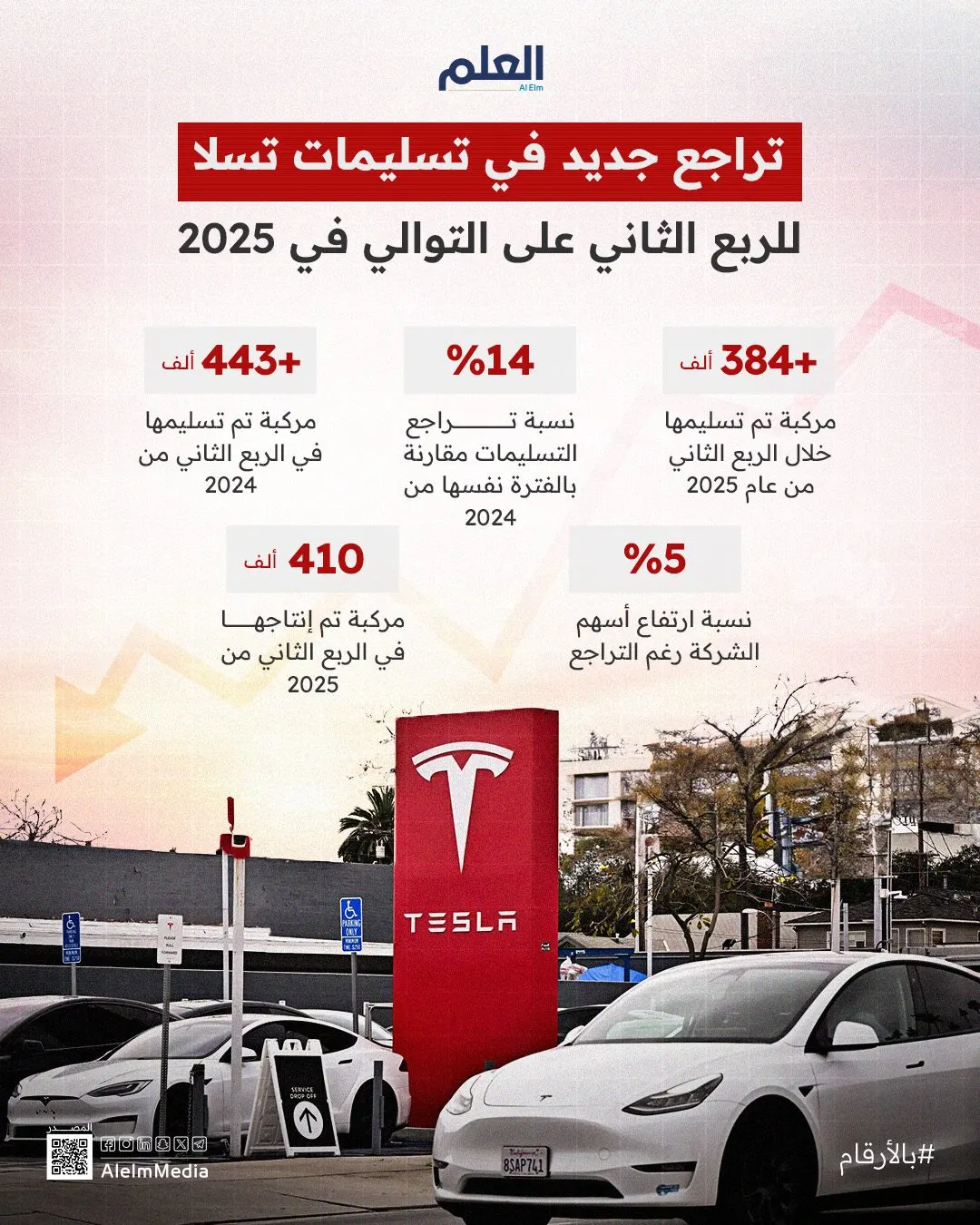إنفوجرافيك| تراجع جديد في تسليمات تسلا خلال الربع الثاني من 2025