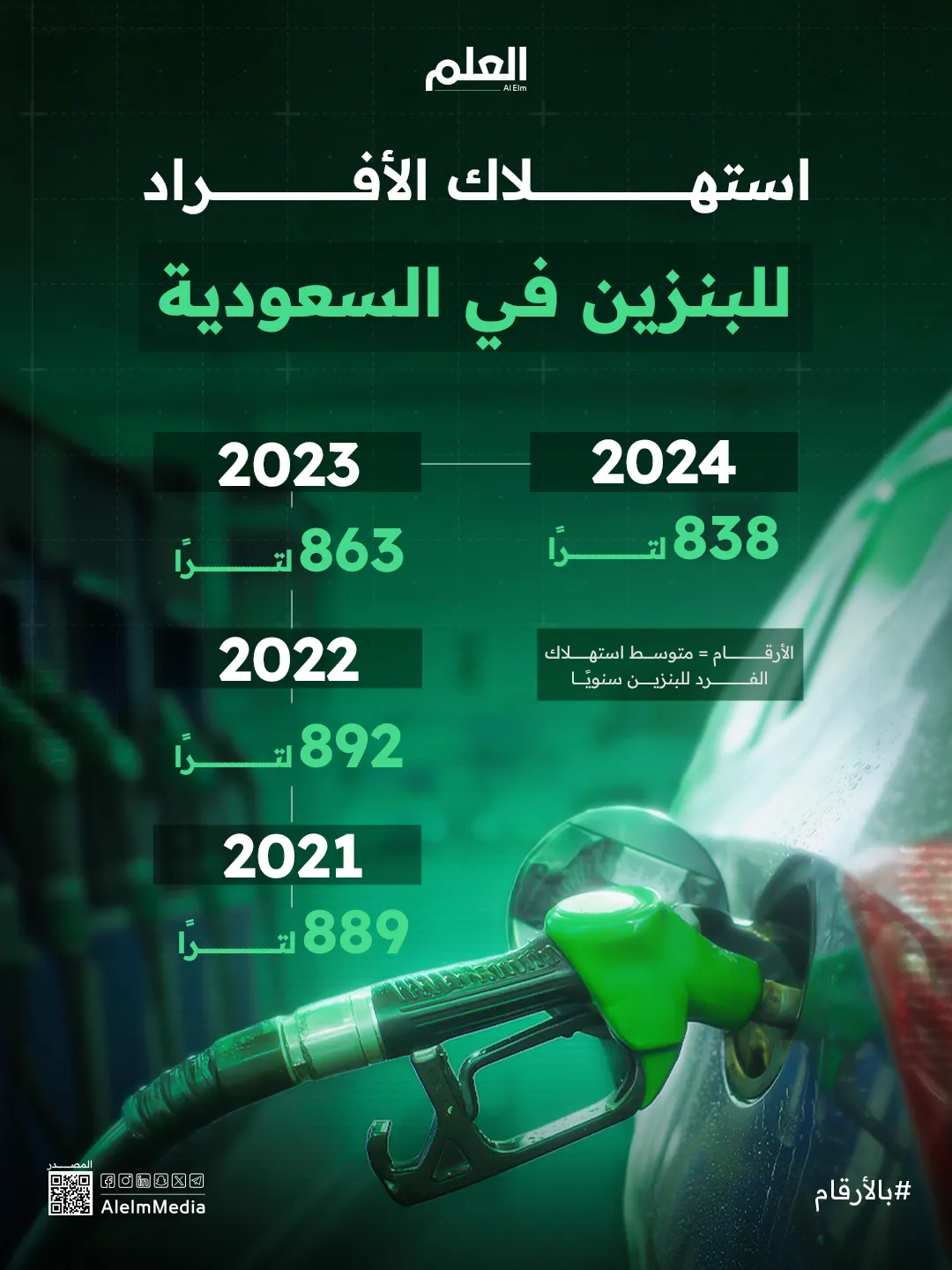 إنفوجرافيك| حصة السعوديين من البنزين سنويًا