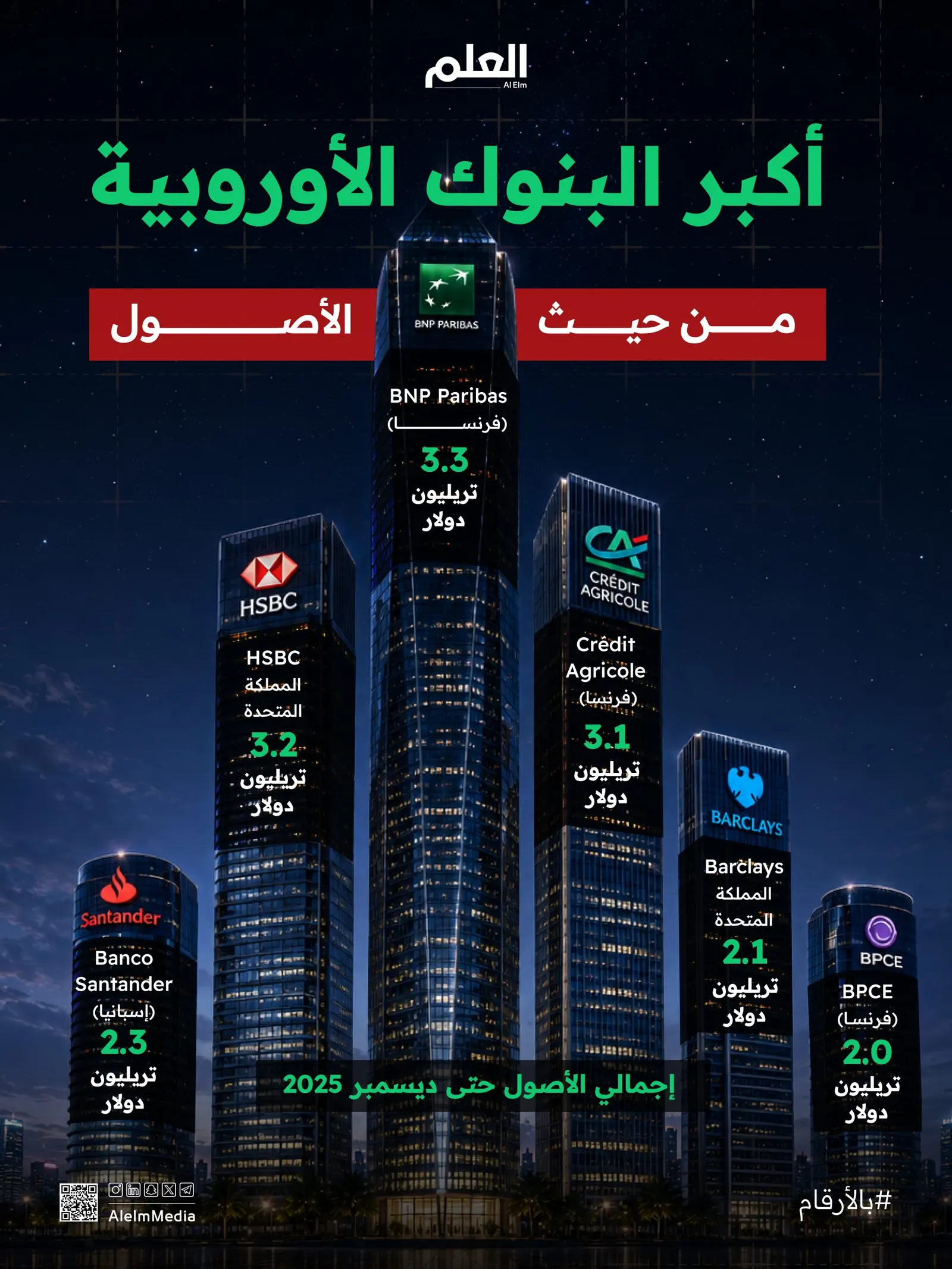 إنفوجرافيك| البنوك الأوروبية الأعلى حسب الأصول