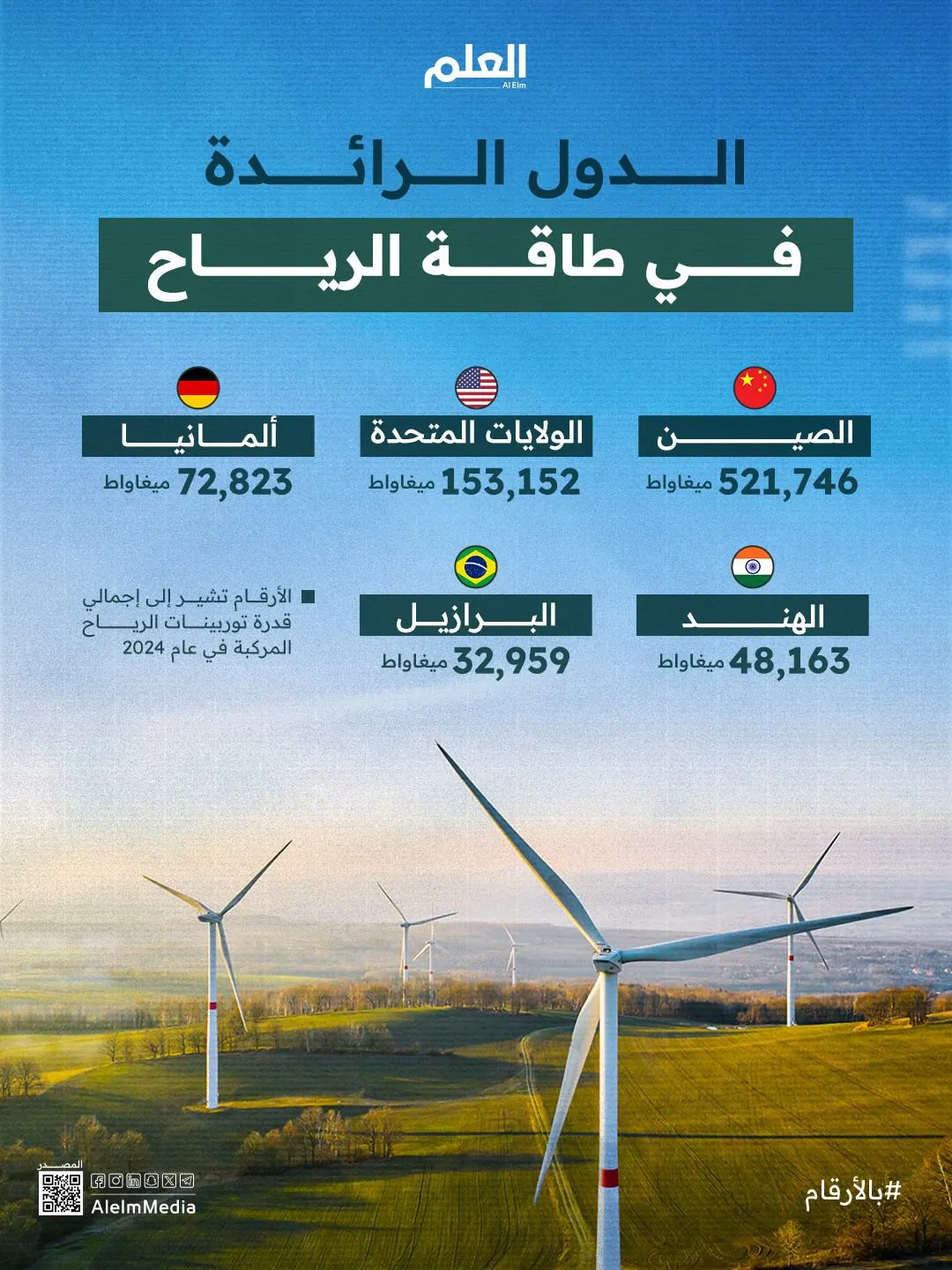 إنفوجرافيك| الدول الرائدة في طاقة الرياح