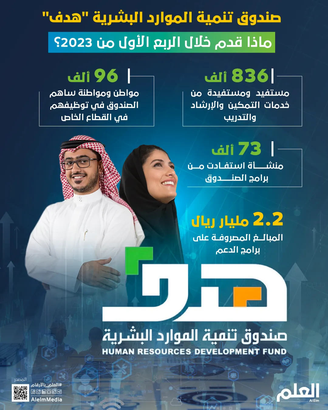 صندوق دعم الموارد البشرية "هدف".. ماذا قدم خلال الربع الأول من 2023؟