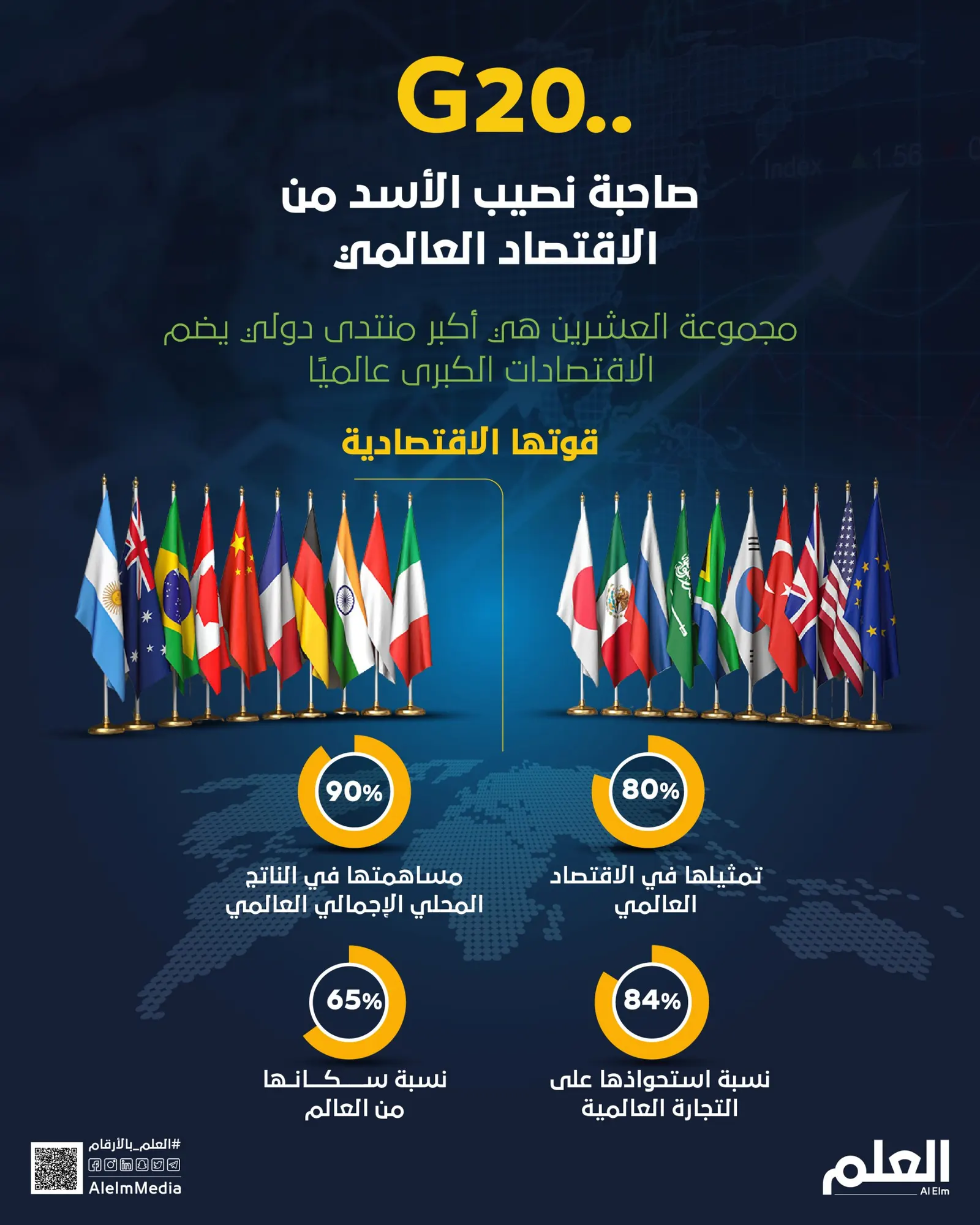 G20.. صاحبة نصيب الأسد من الاقتصاد العالمي