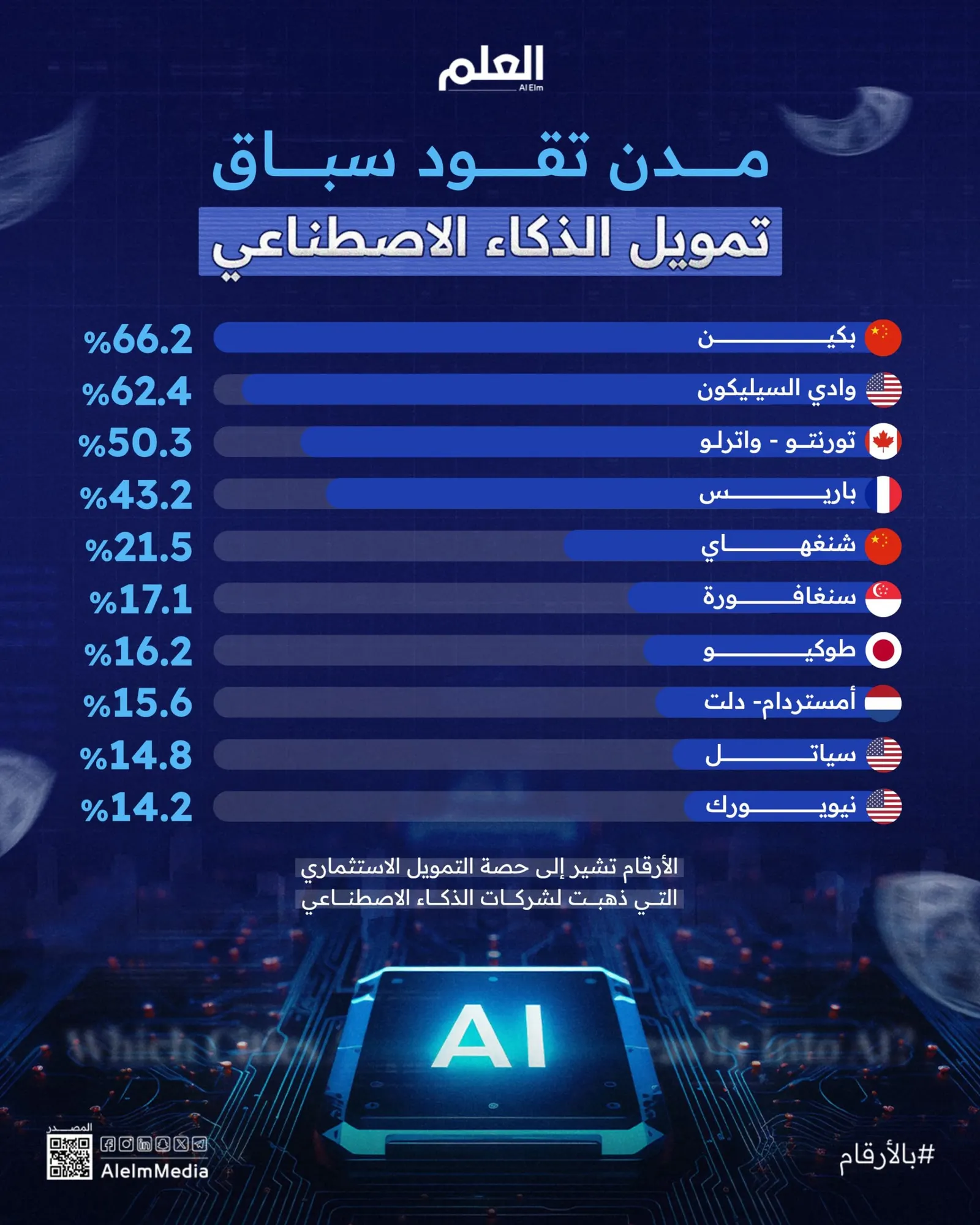 إنفوجرافيك| مدن تقود سباق تمويل الذكاء الاصطناعي