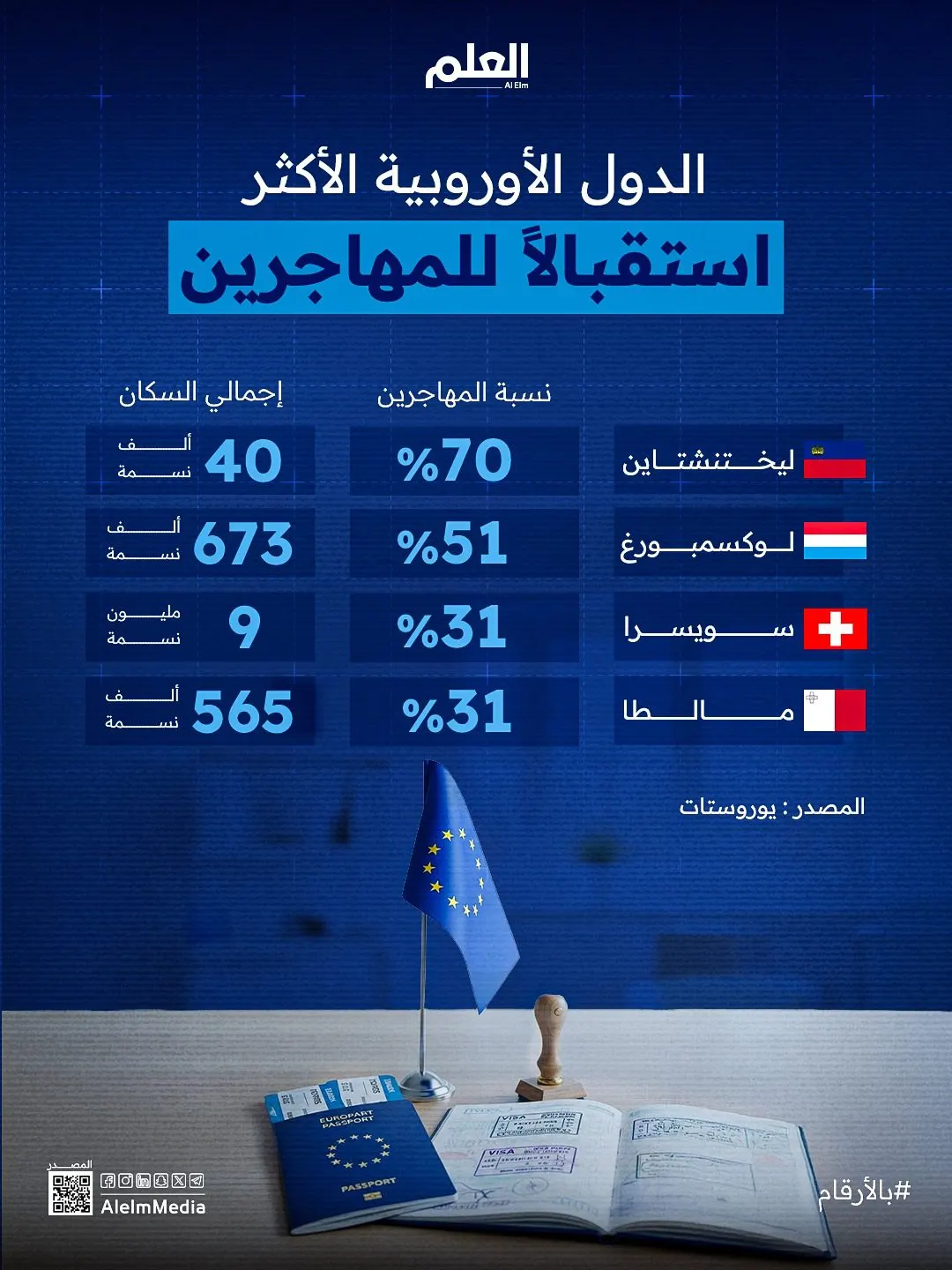 إنفوجرافيك| الدول الأوروبية الأكثر استقبالًا للمهاجرين