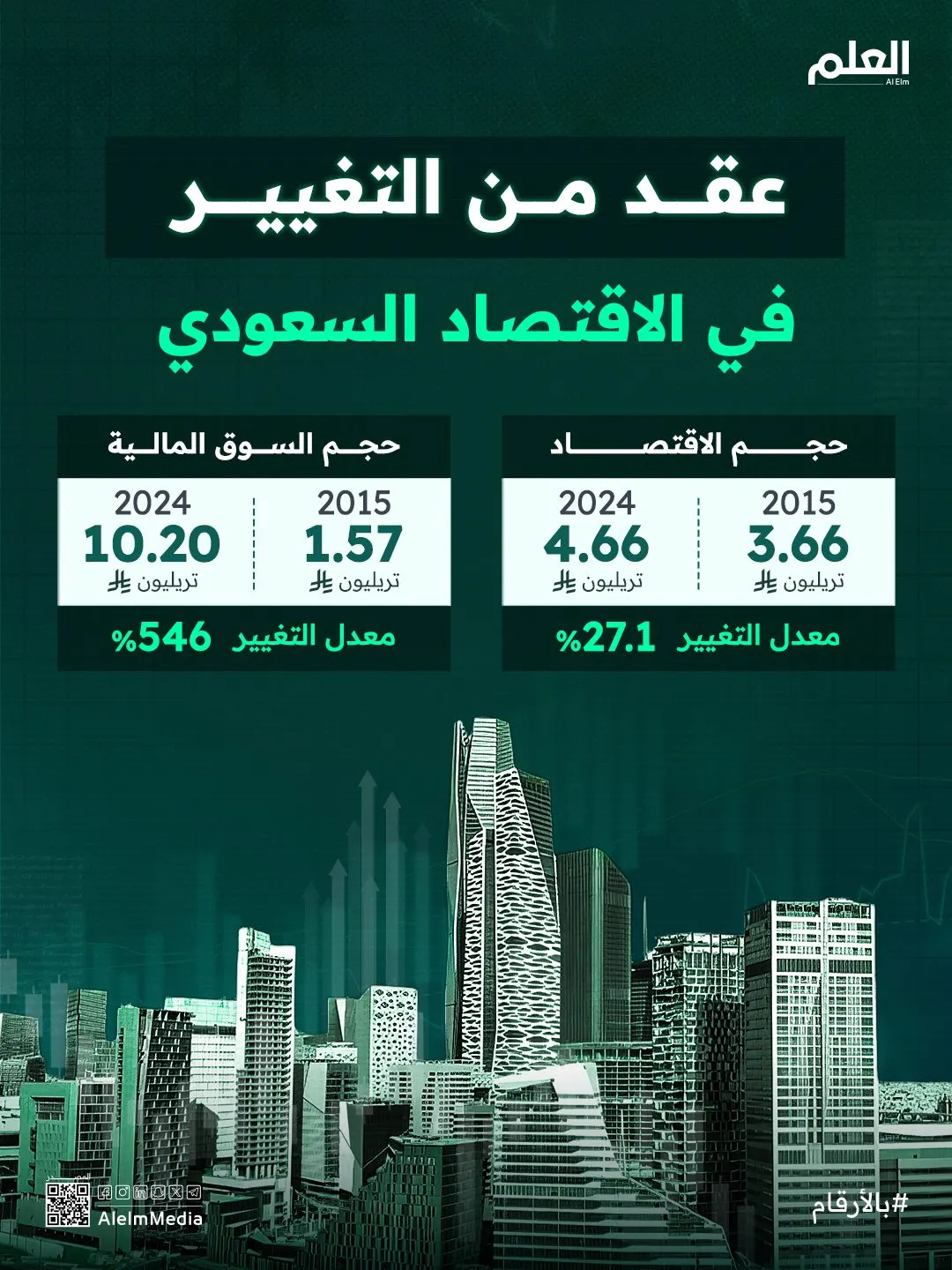 إنفوجرافيك| عِقد من التغيير في الاقتصاد السعودي