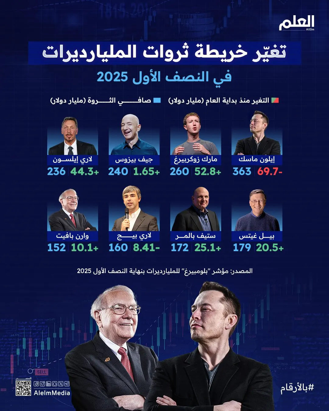 إنفوجرافيك| تغيّر خريطة ثروات المليارديرات في النصف الأول 2025