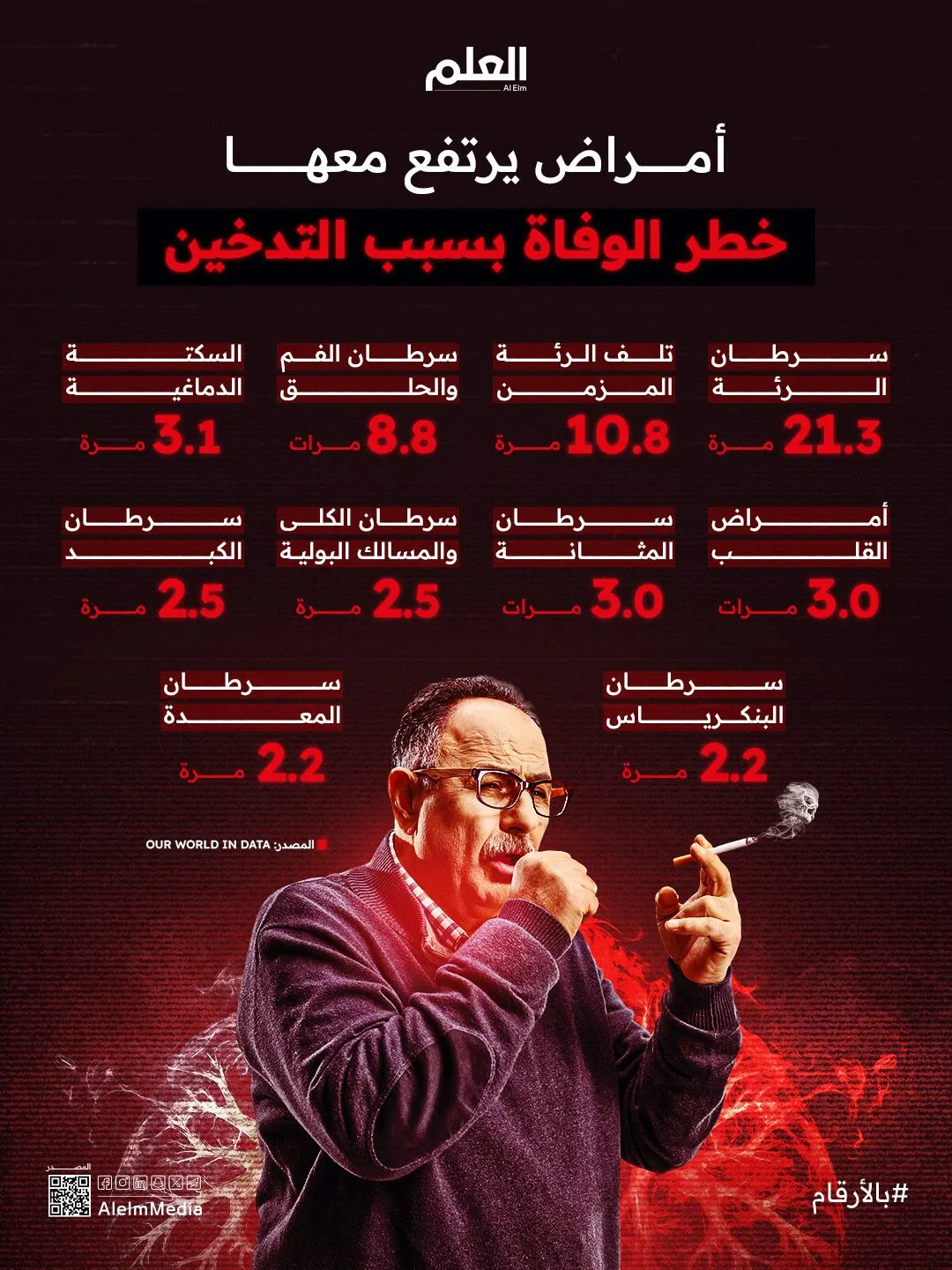إنفوجرافيك| أمراض يرتفع معها خطر الوفاة بسبب التدخين