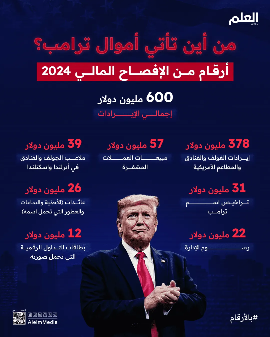 إنفوجرافيك| من أين تأتي أموال ترامب؟.. أرقام من الإفصاح المالي