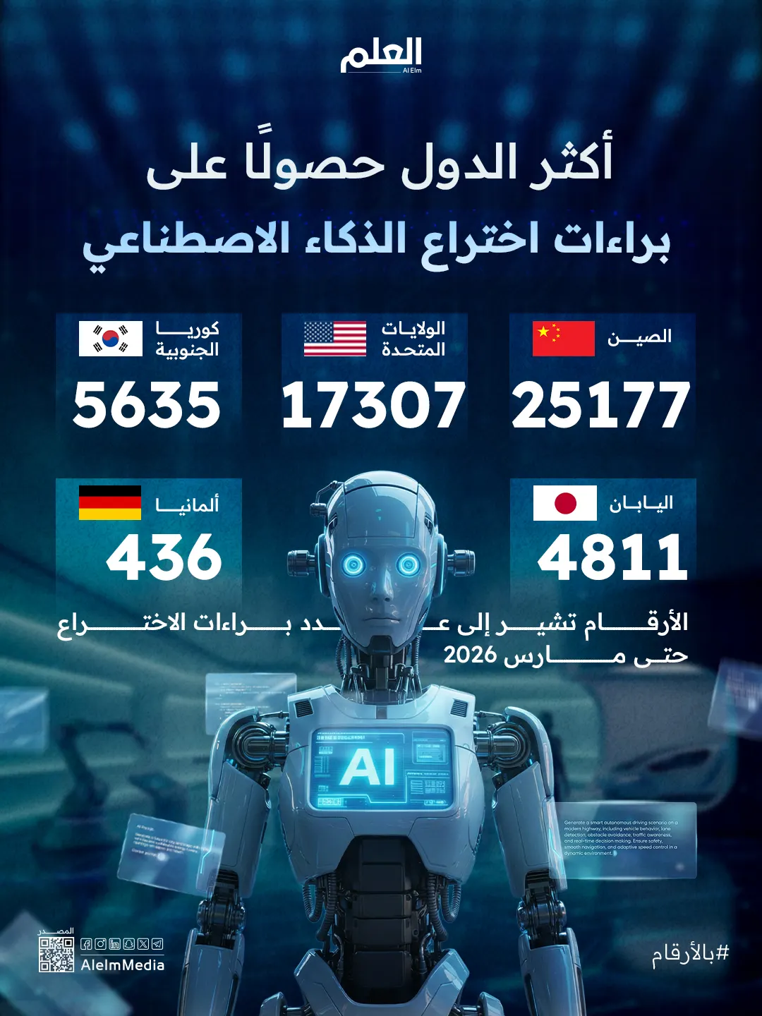 إنفوجرافيك| أكثر الدول حصولًا على براءات اختراع الذكاء الاصطناعي