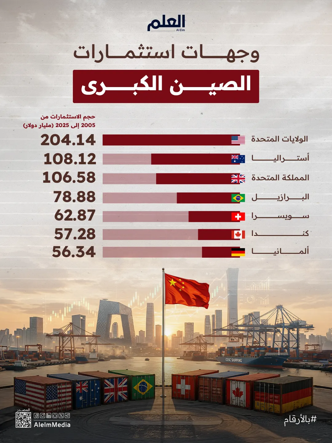 إنفوجرافيك| وجهات استثمارات الصين الكبرى