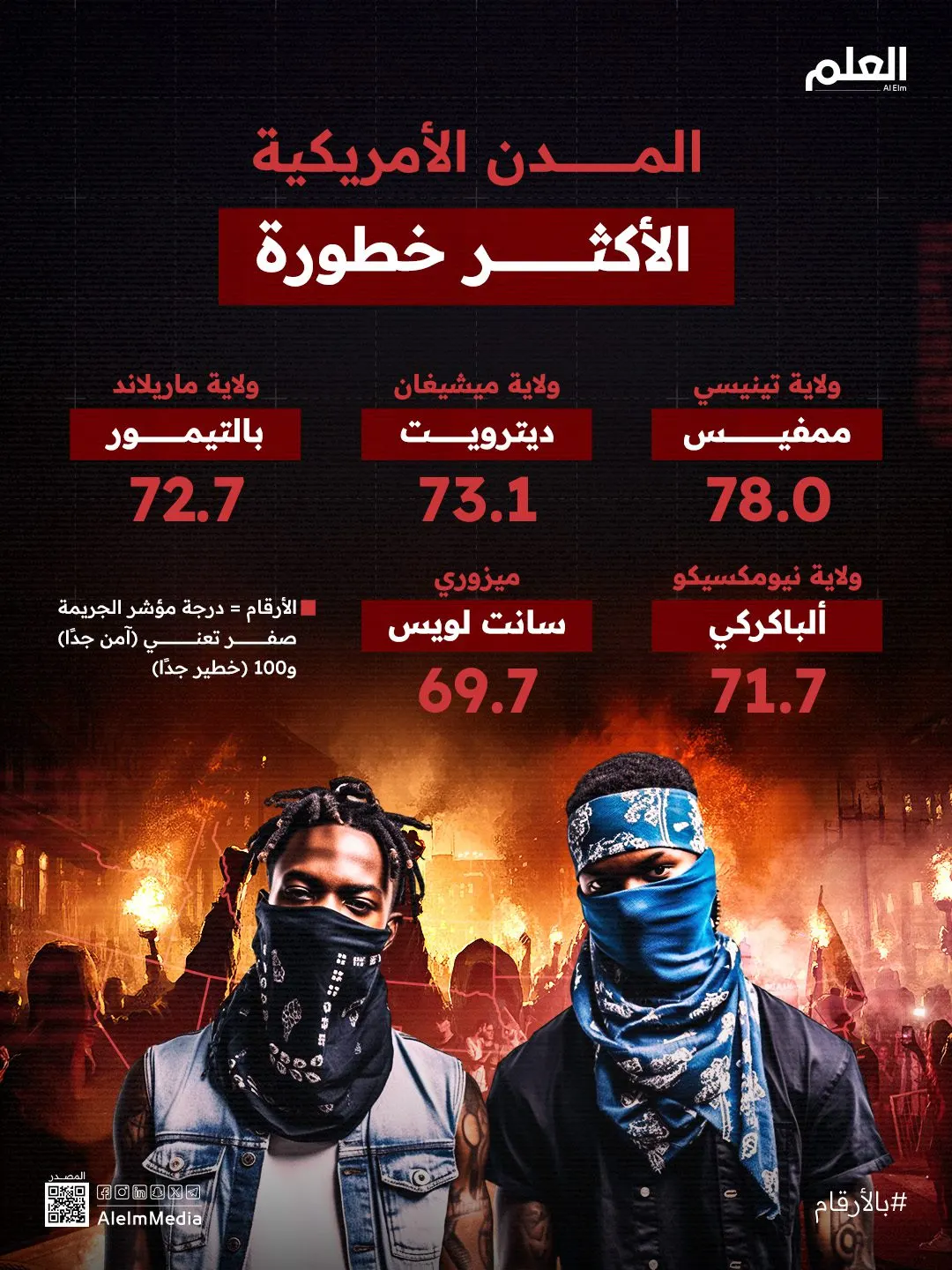 إنفوجرافيك| المدن الأمريكية الأكثر خطورة