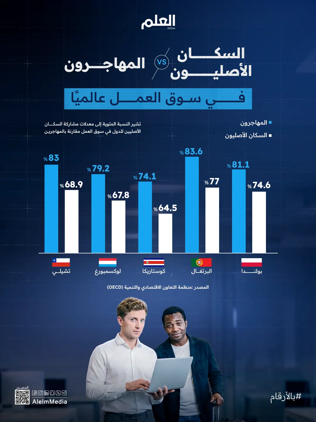إنفوجرافيك| المهاجرون مقابل السكان الأصليين في سوق العمل عالميًا