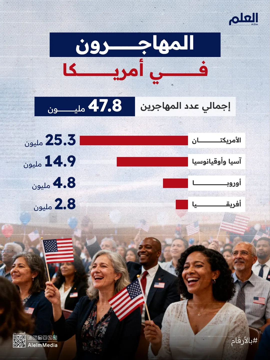 إنفوجرافيك| المهاجرون في أمريكا