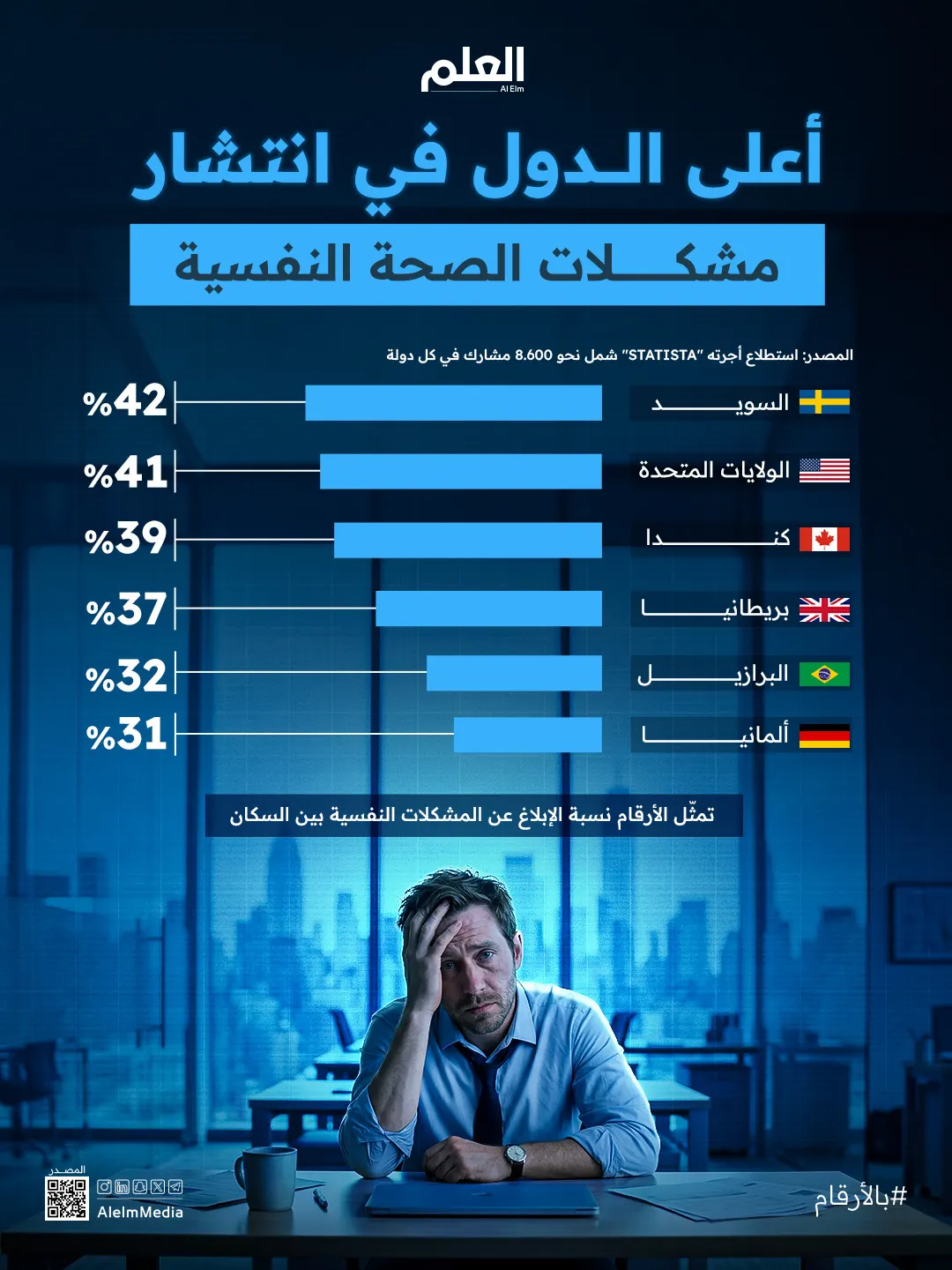 إنفوجرافيك| أعلى الدول في انتشار مشكلات الصحة النفسية