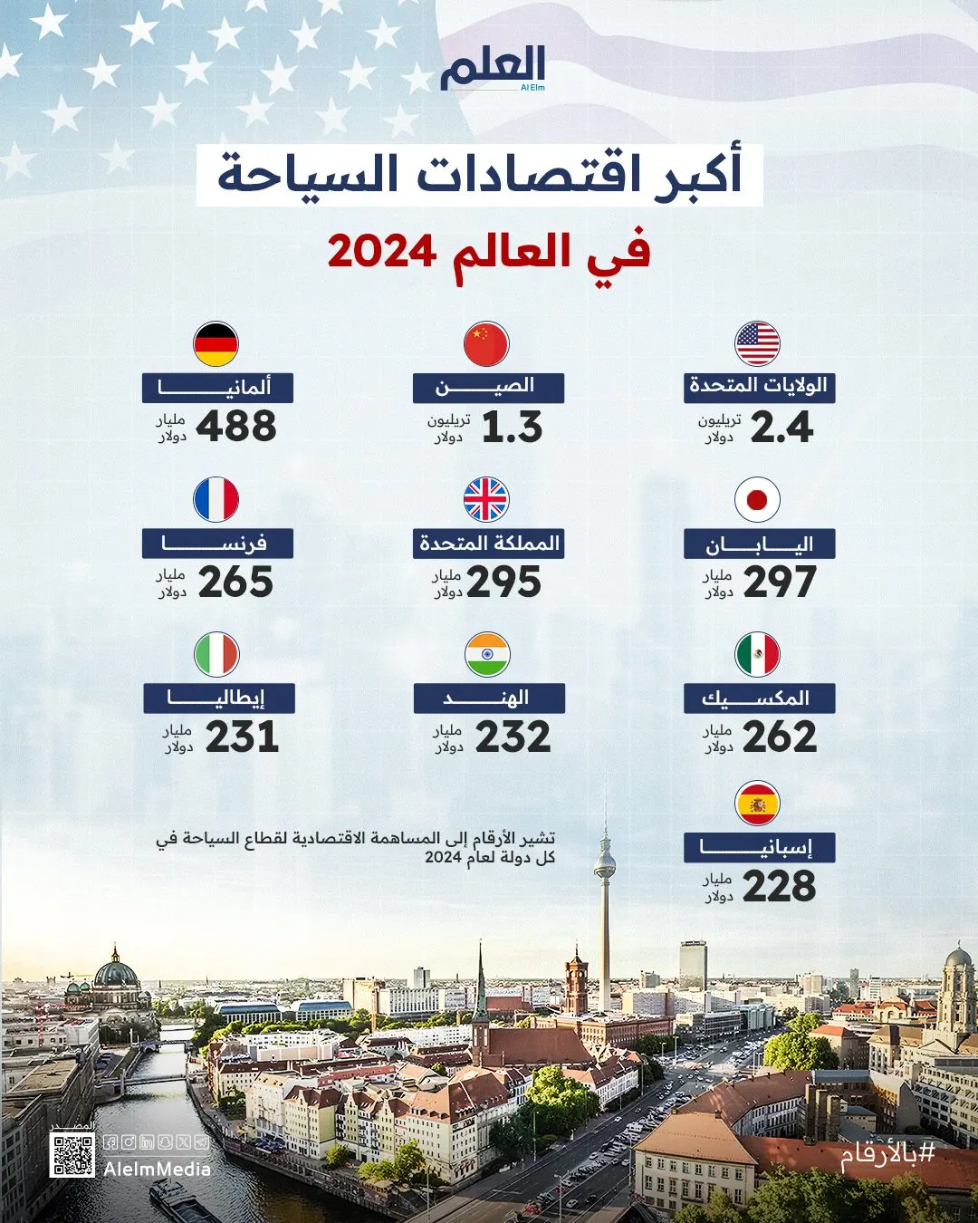 إنفوجرافيك | أعلى 10 دول في الاقتصاد السياحي 2024