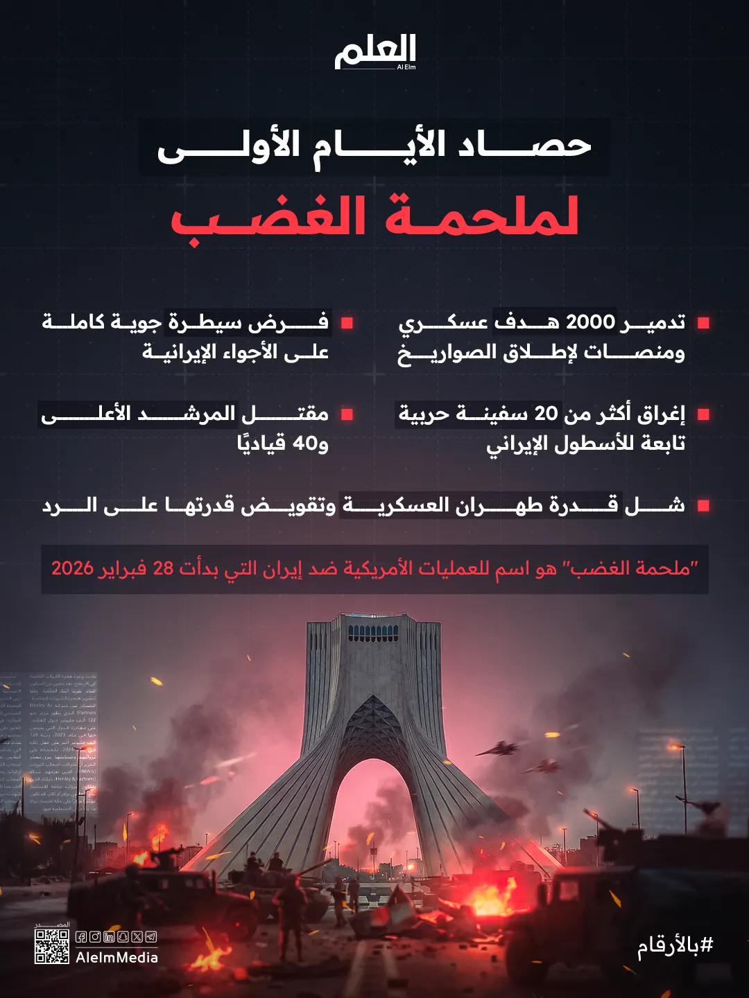إنفوجرافيك| ملحمة الغضب.. تدمير ألفي هدف إيراني في أسبوع
