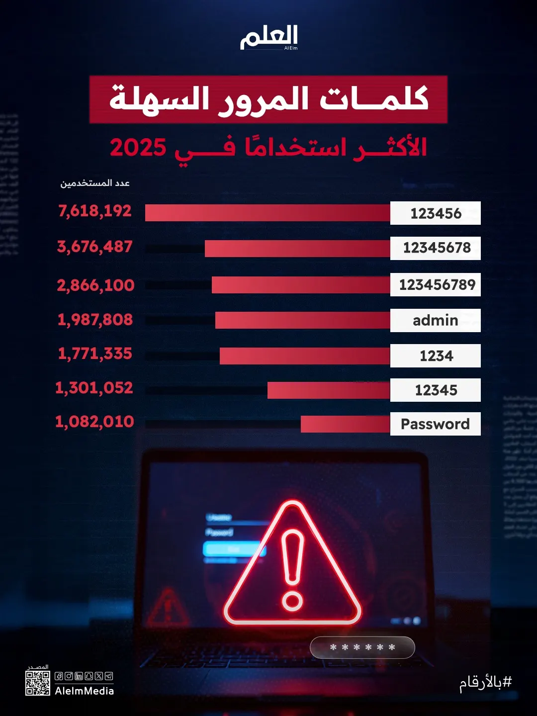 إنفوجرافيك| كلمات المرور السهلة الأكثر استخدامًا في 2025