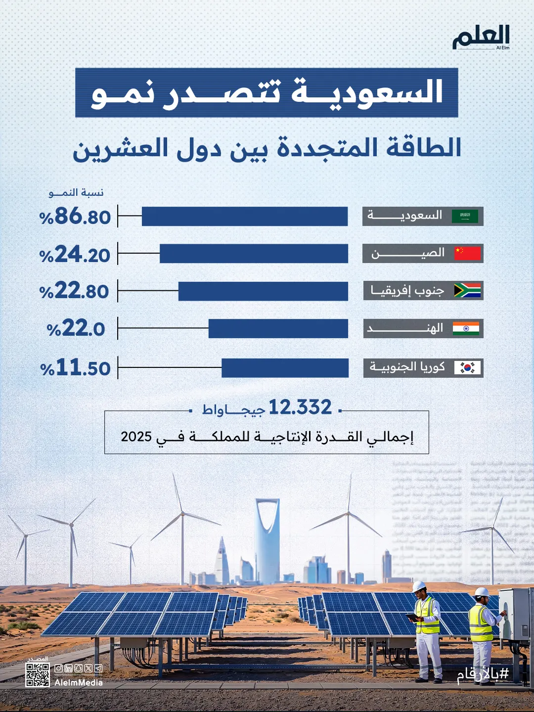 إنفوجرافيك| السعودية تتصدر نمو الطاقة المتجددة بين دول العشرين
