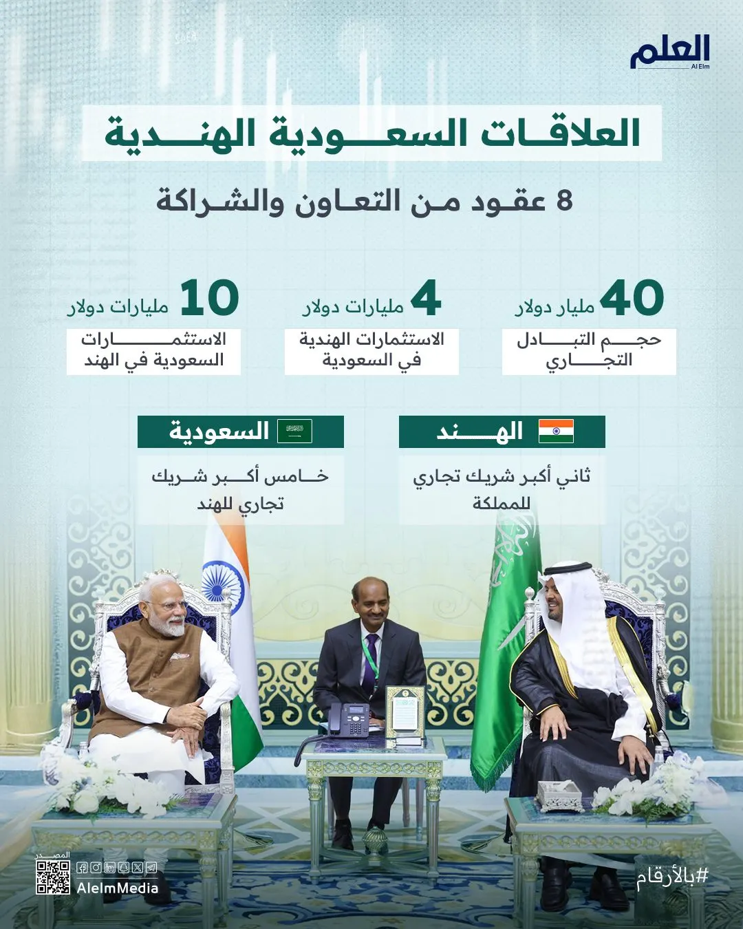إنفوجرافيك| العلاقات السعودية الهندية.. نحو 8 عقود من التعاون والشراكة