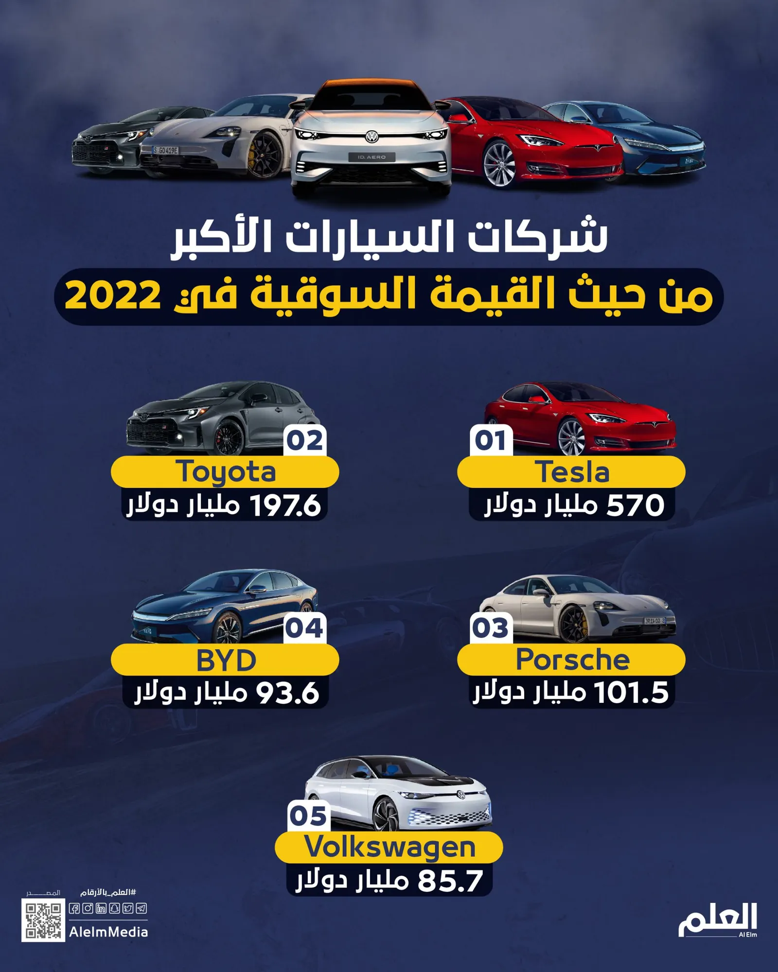 شركات السيارات الأكبر من حيث القيمة السوقية في 2022
