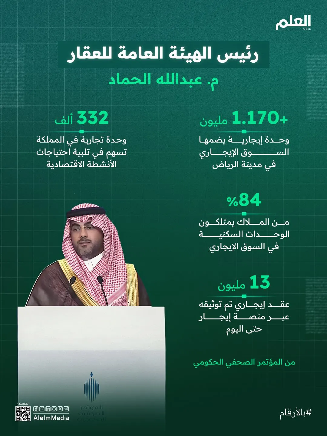 إنفوجرافيك| رئيس الهيئة العامة للعقار: لا يوجد احتكار في سوق الإيجار