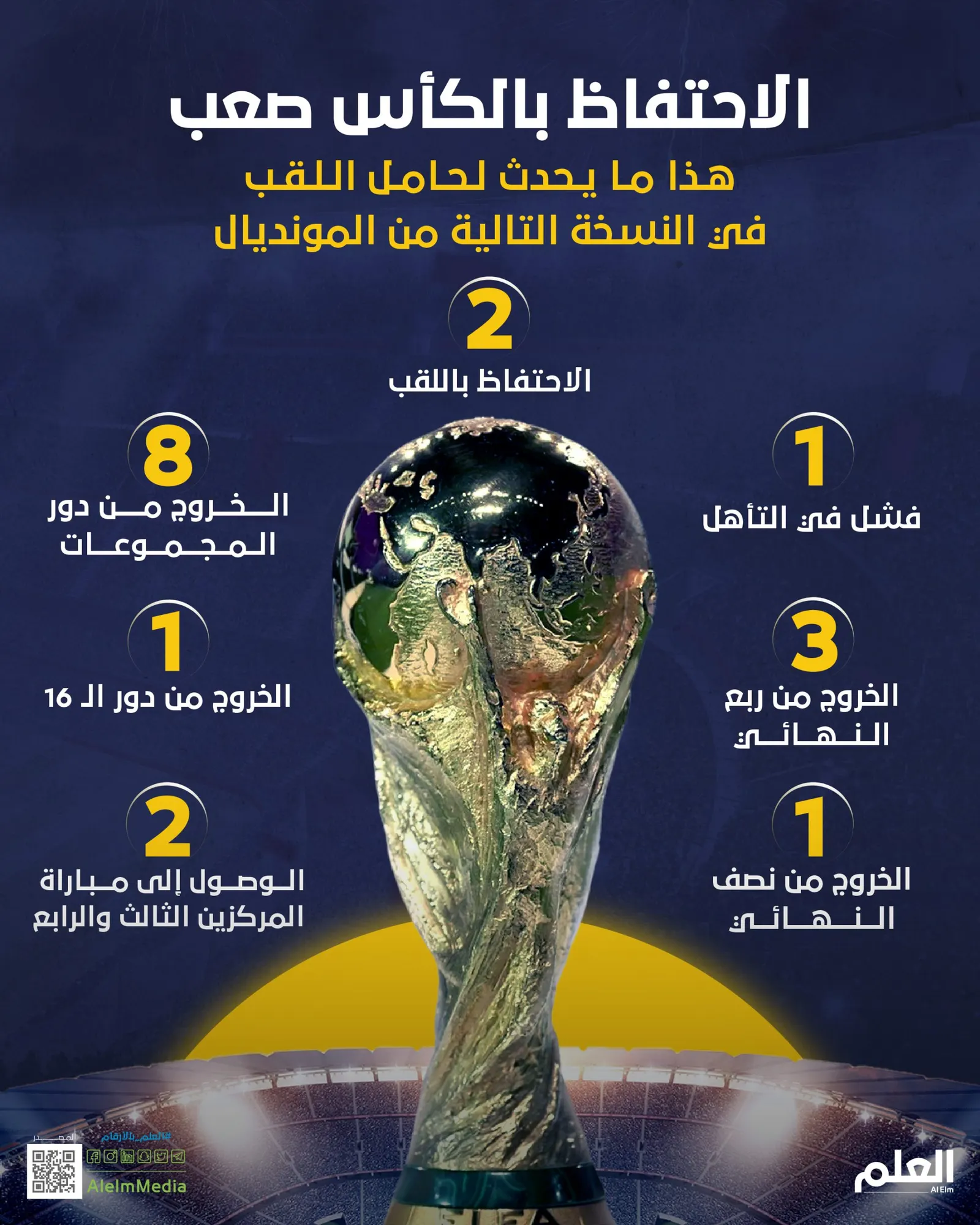 الاحتفاظ بالكأس صعب .. هذا ما يحدث لحامل اللقب في النسخة التالية من المونديال