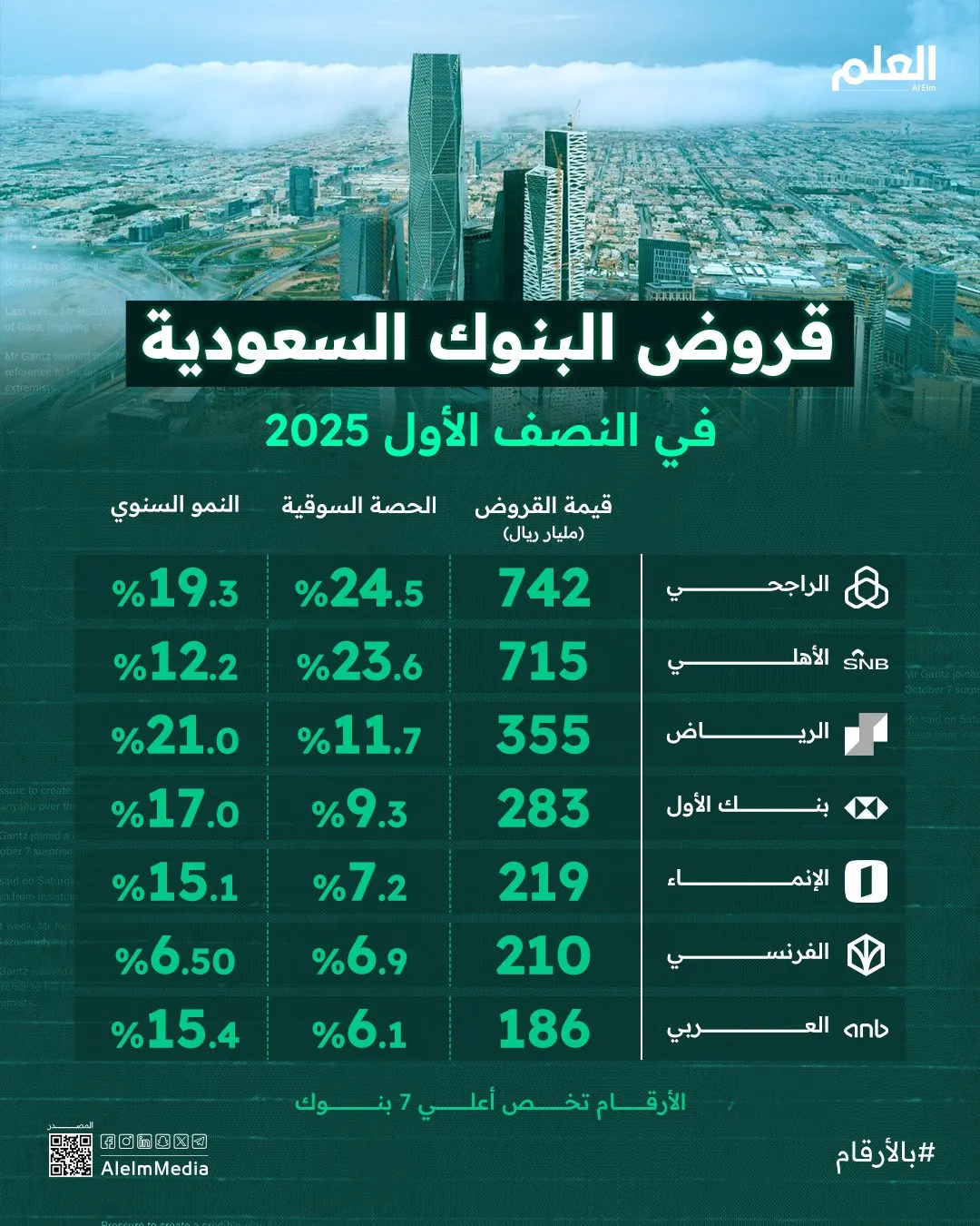 إنفوجرافيك| قروض البنوك السعودية في النصف الأول 2025