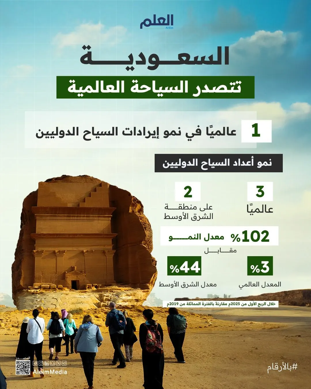 السعودية تتصدر نمو إيرادات السياح الدوليين عالميًا